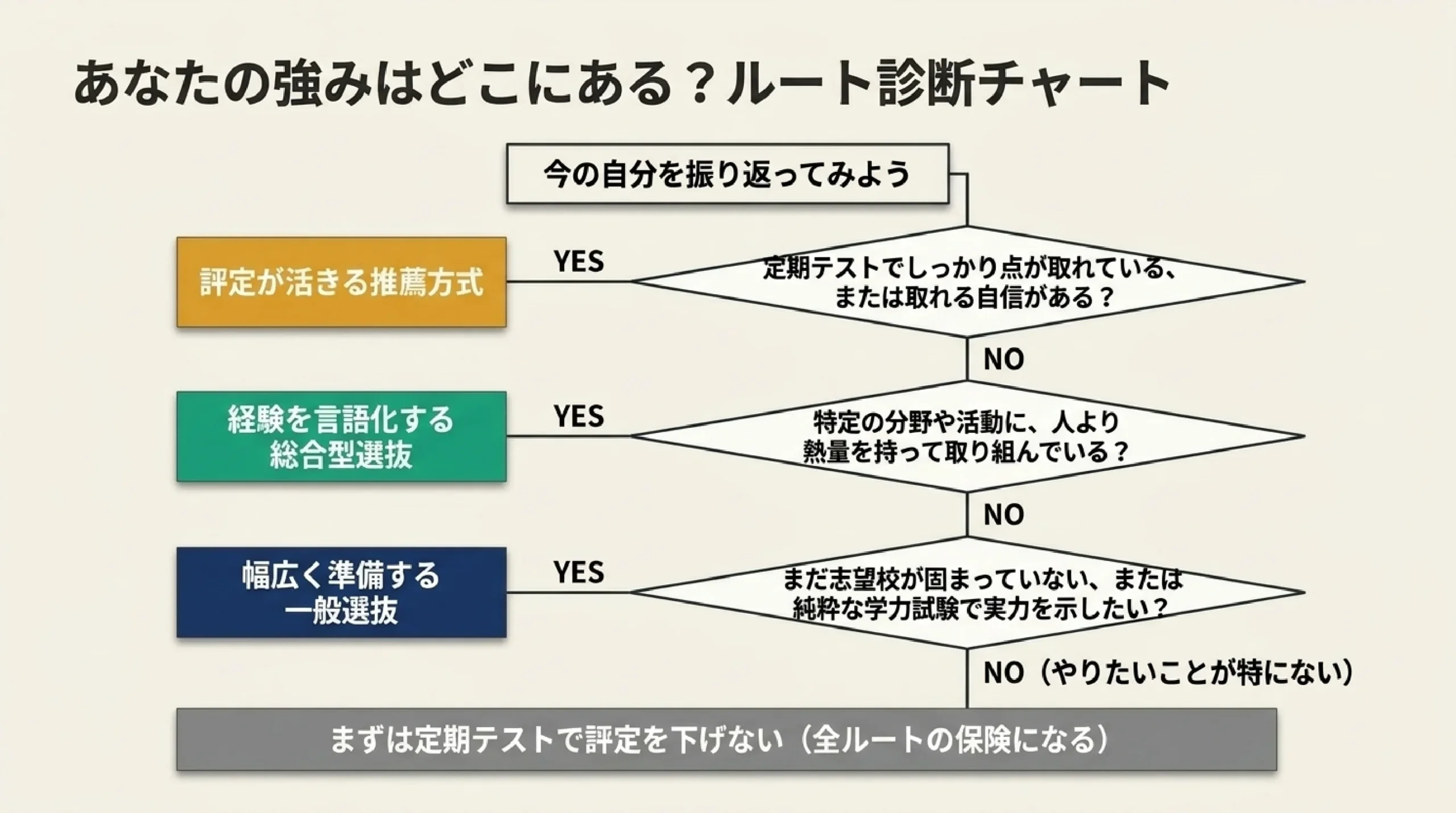 一般・総合型・学校推薦型｜大学入試3方式の違いと選び方