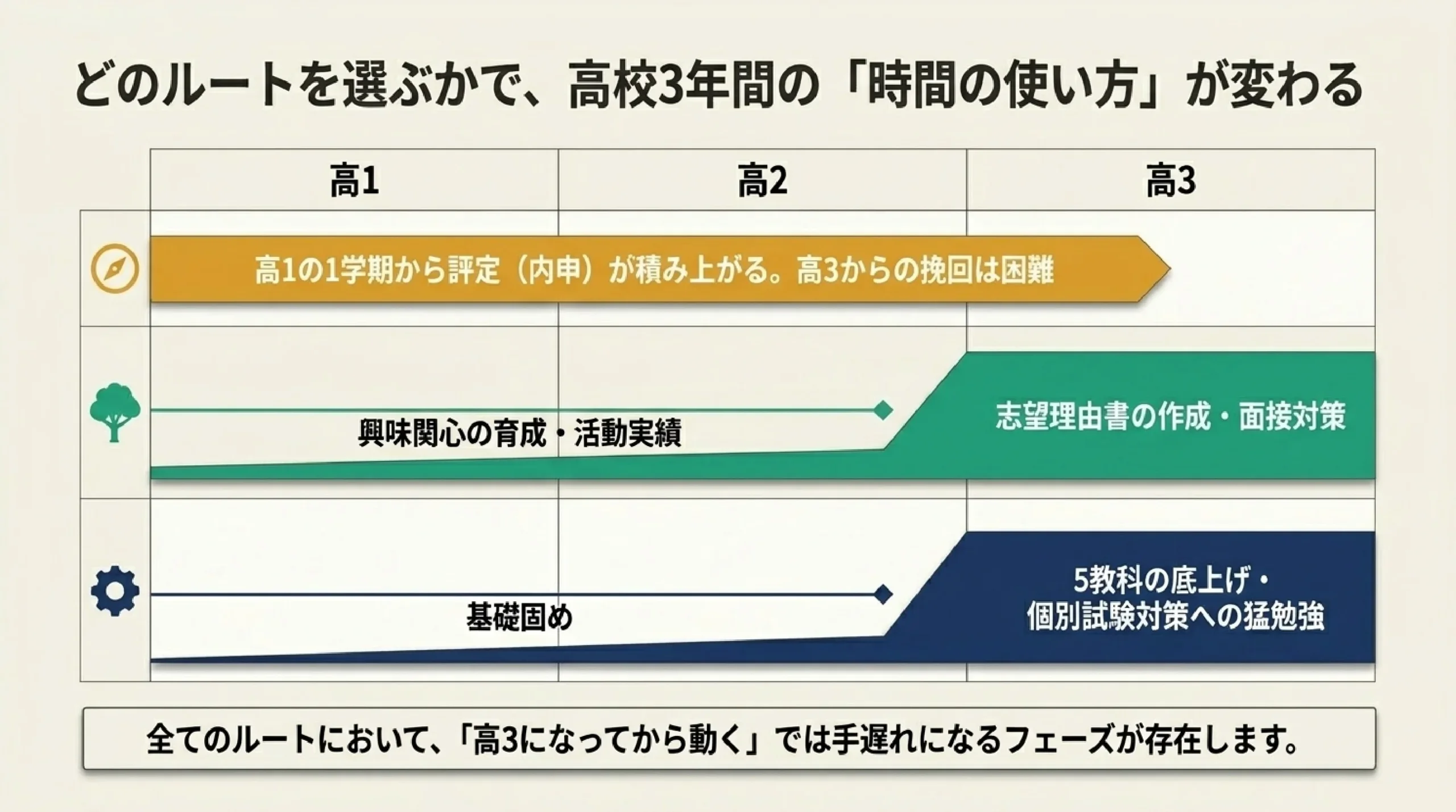 一般・総合型・学校推薦型｜大学入試3方式の違いと選び方