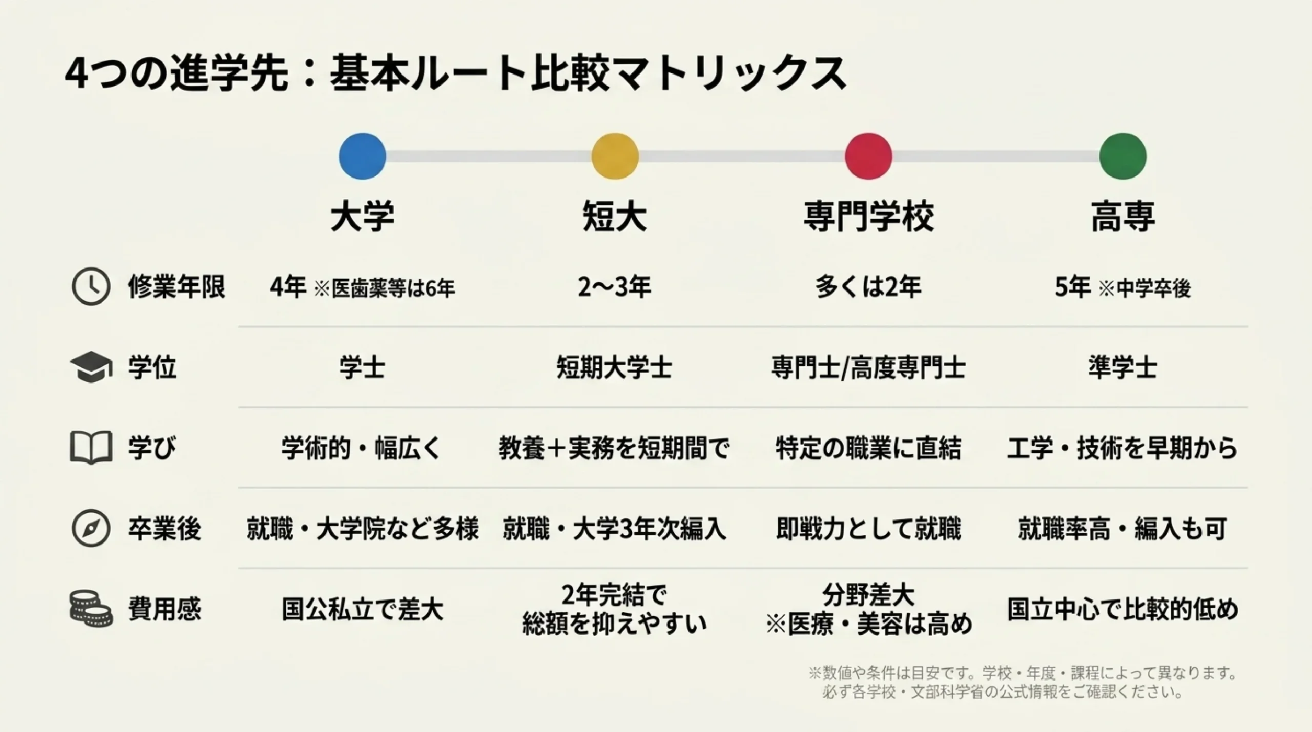 大学・短大・専門学校・高専の違い｜進路の種類をまるごと比較
