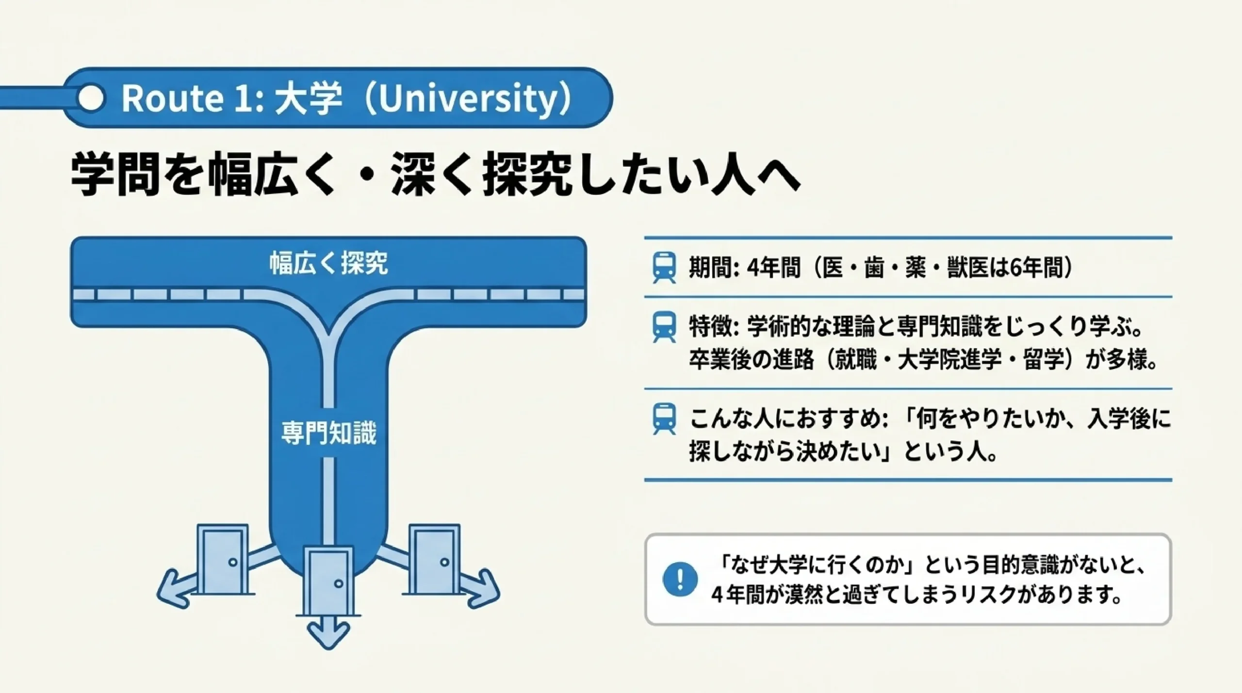 大学・短大・専門学校・高専の違い｜進路の種類をまるごと比較｜図解スライド4