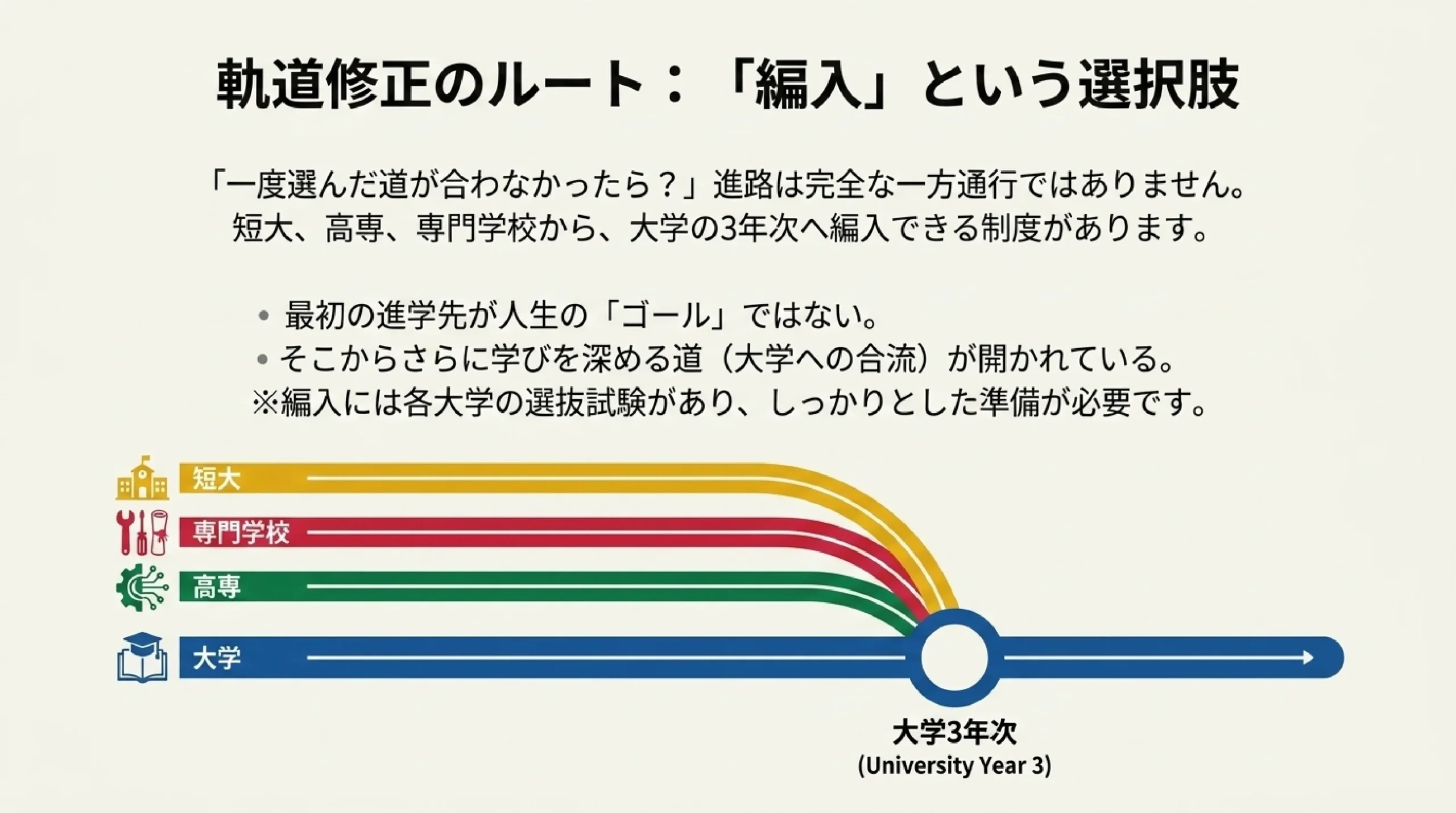大学・短大・専門学校・高専の違い｜進路の種類をまるごと比較｜図解スライド8