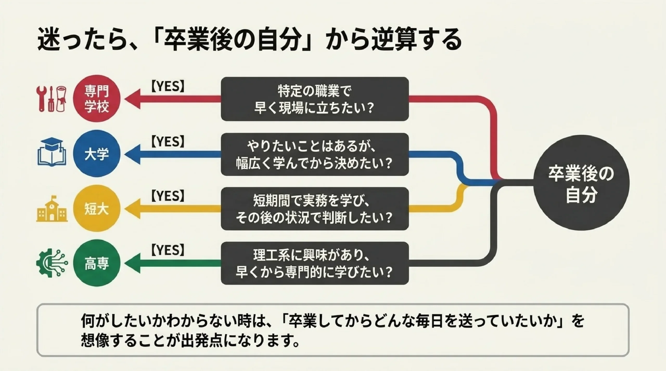 大学・短大・専門学校・高専の違い｜進路の種類をまるごと比較｜図解スライド9