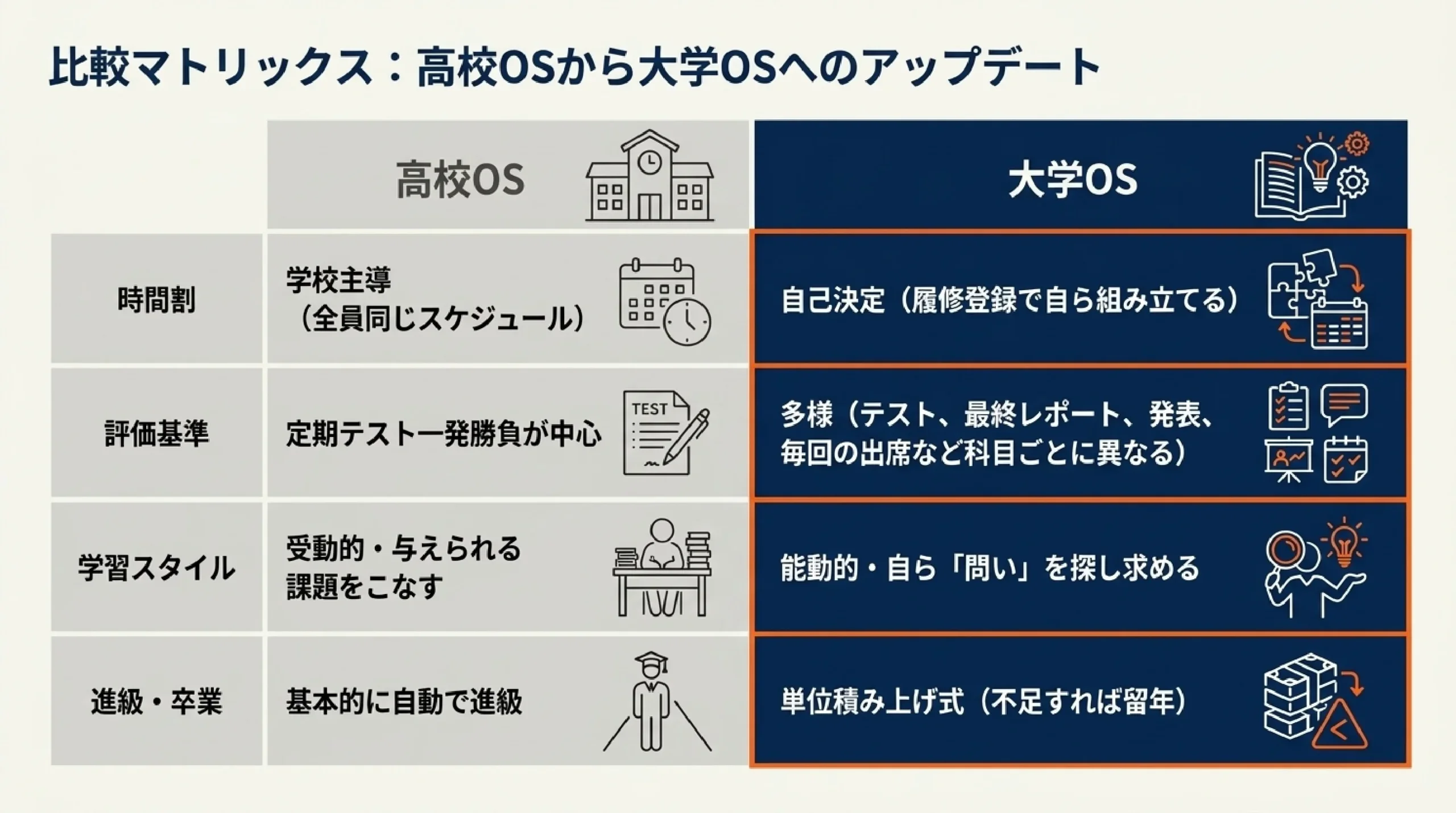 大学ってどんな所？授業・単位・一般教養・ゼミ・GPAを高校生向けに解説｜図解スライド3