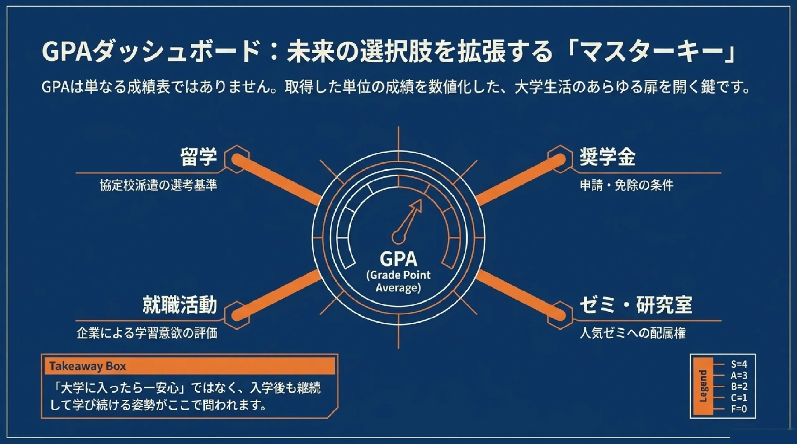 大学ってどんな所？授業・単位・一般教養・ゼミ・GPAを高校生向けに解説｜図解スライド6