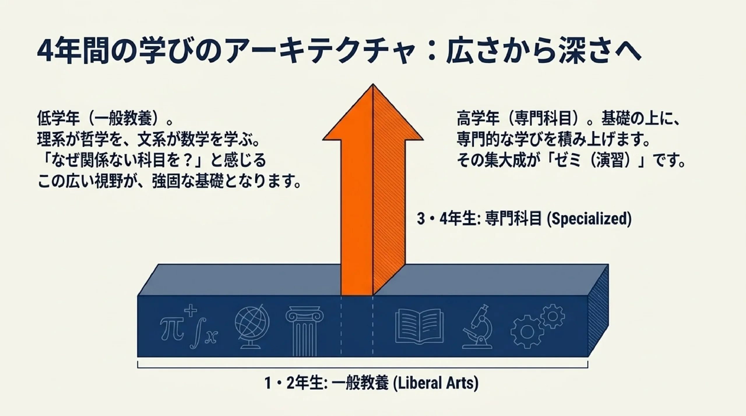 大学ってどんな所？授業・単位・一般教養・ゼミ・GPAを高校生向けに解説｜図解スライド7