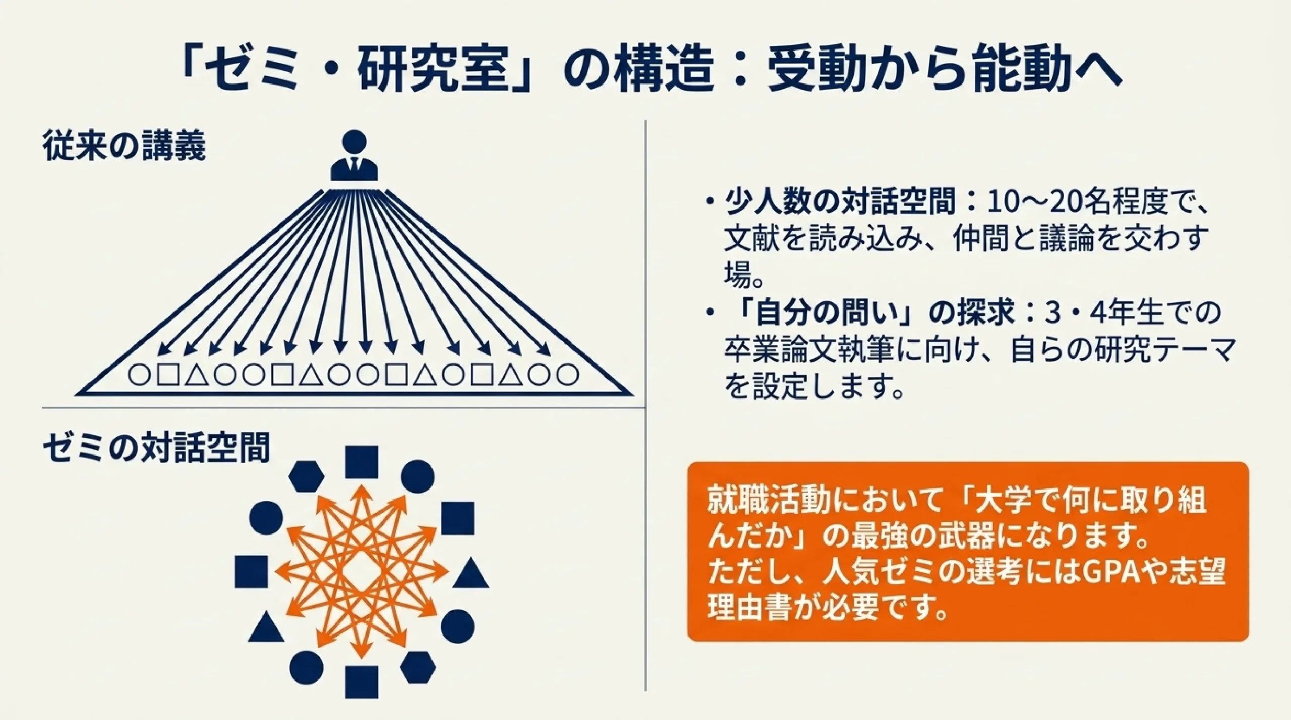 大学ってどんな所？授業・単位・一般教養・ゼミ・GPAを高校生向けに解説｜図解スライド8