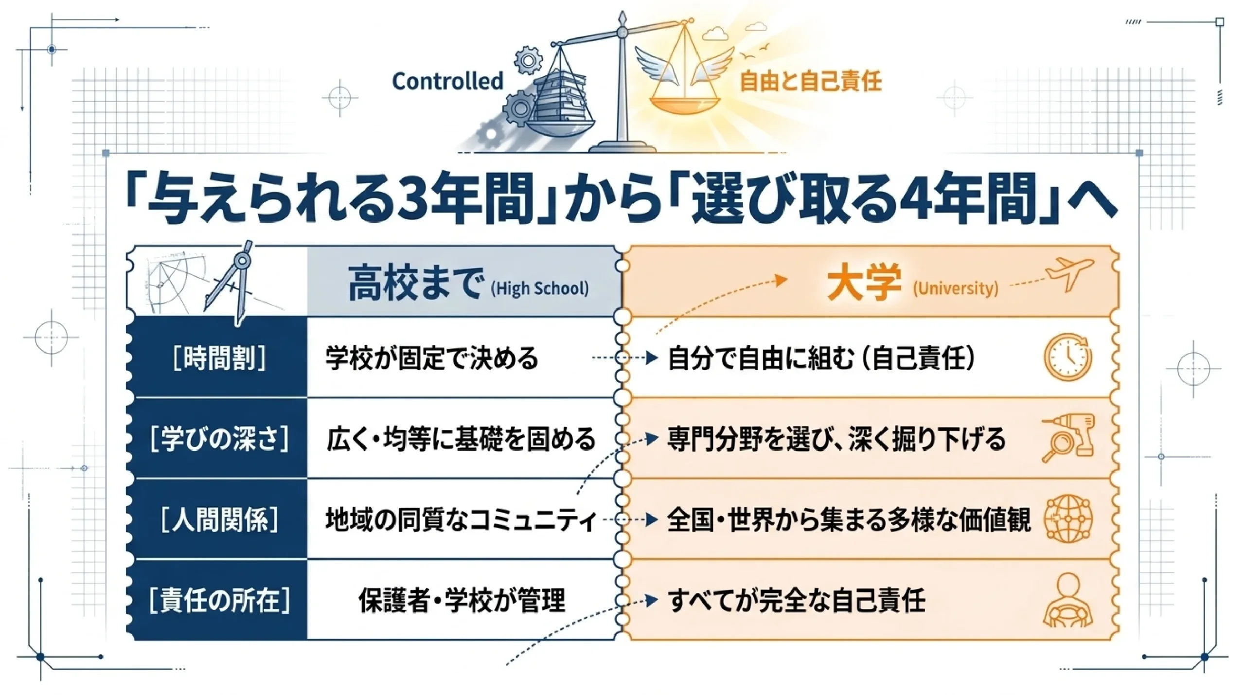 大学生のうちにやっておくべきこと｜高校生のための"未来の予習"｜Controlled