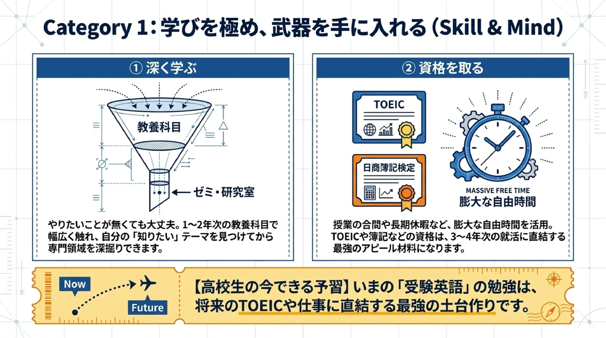 大学生のうちにやっておくべきこと｜高校生のための"未来の予習"｜図解スライド6