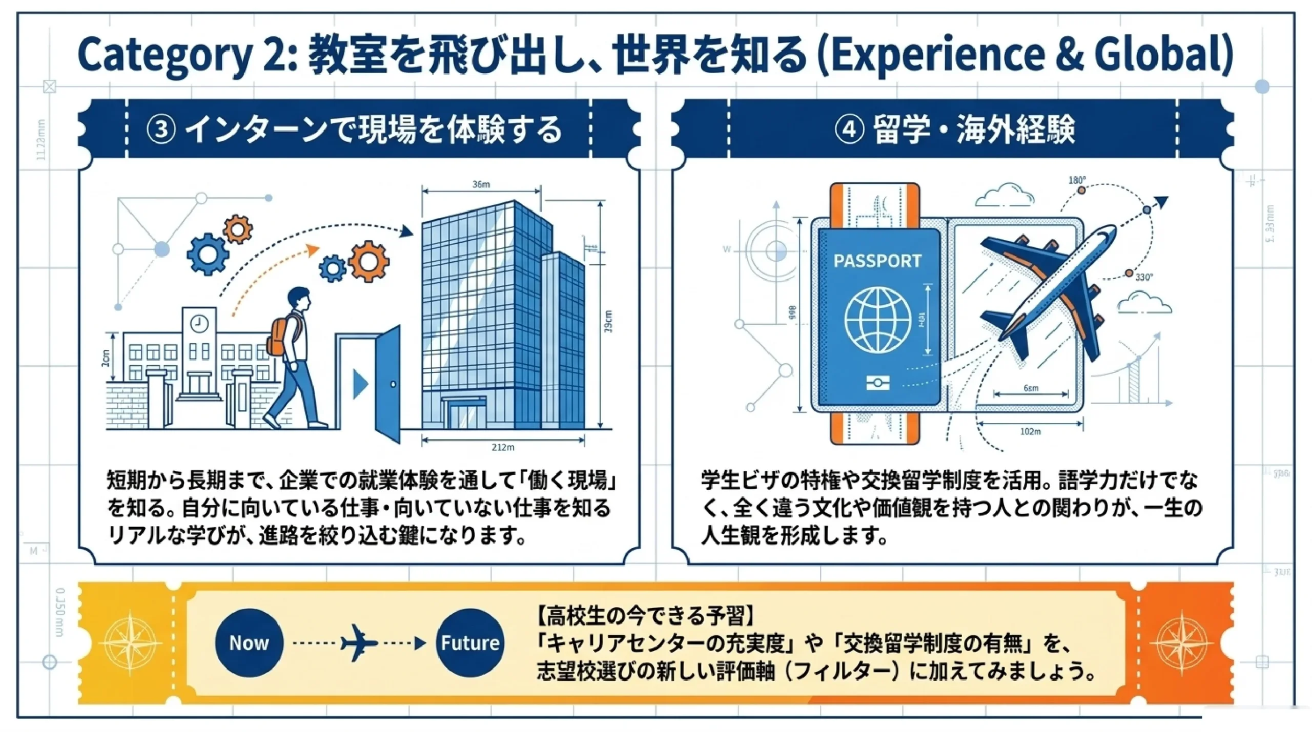 大学生のうちにやっておくべきこと｜高校生のための"未来の予習"｜図解スライド7