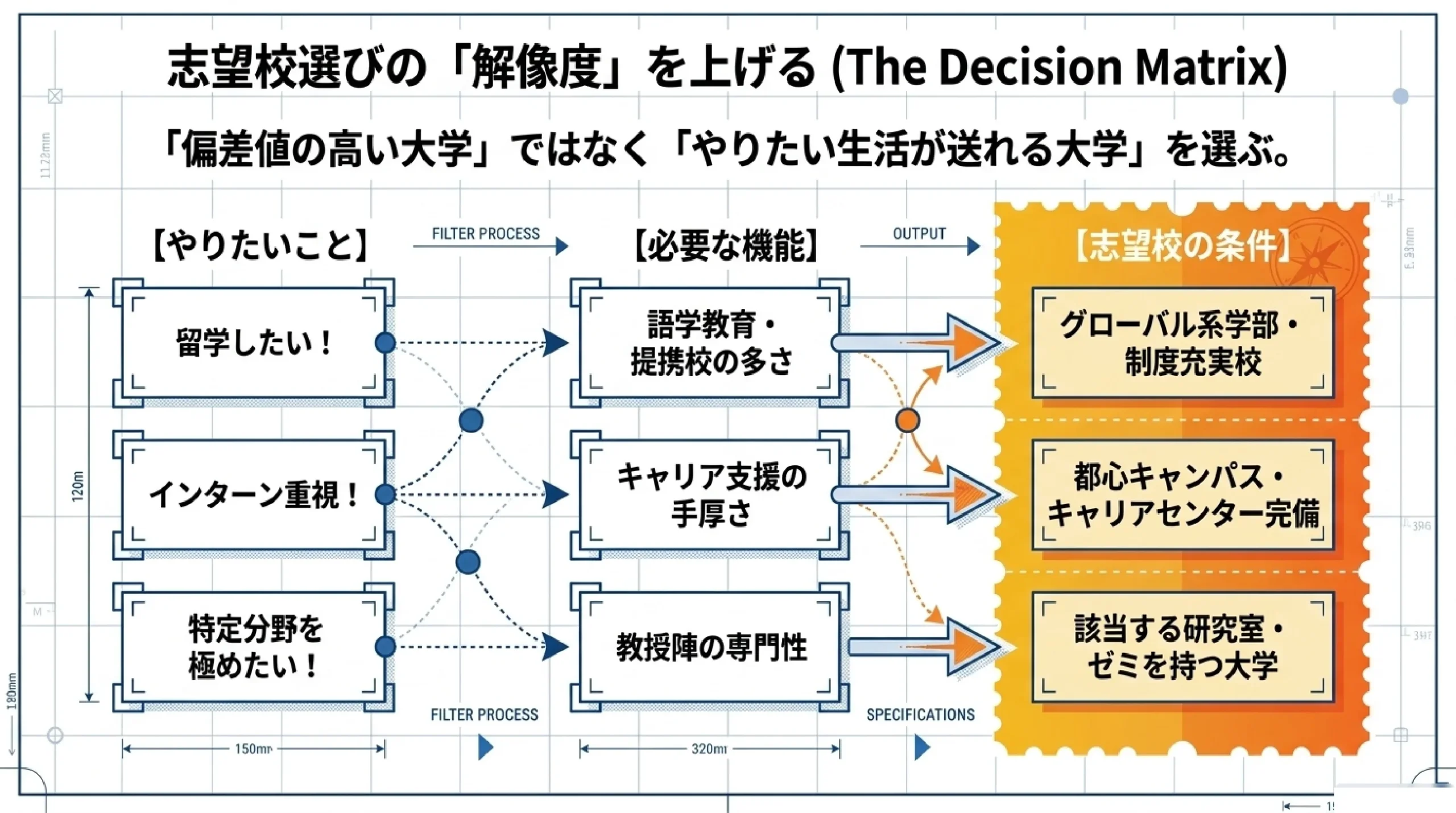 大学生のうちにやっておくべきこと｜高校生のための"未来の予習"｜志望校選びの「解像度」を上げる (The Decision Matrix)