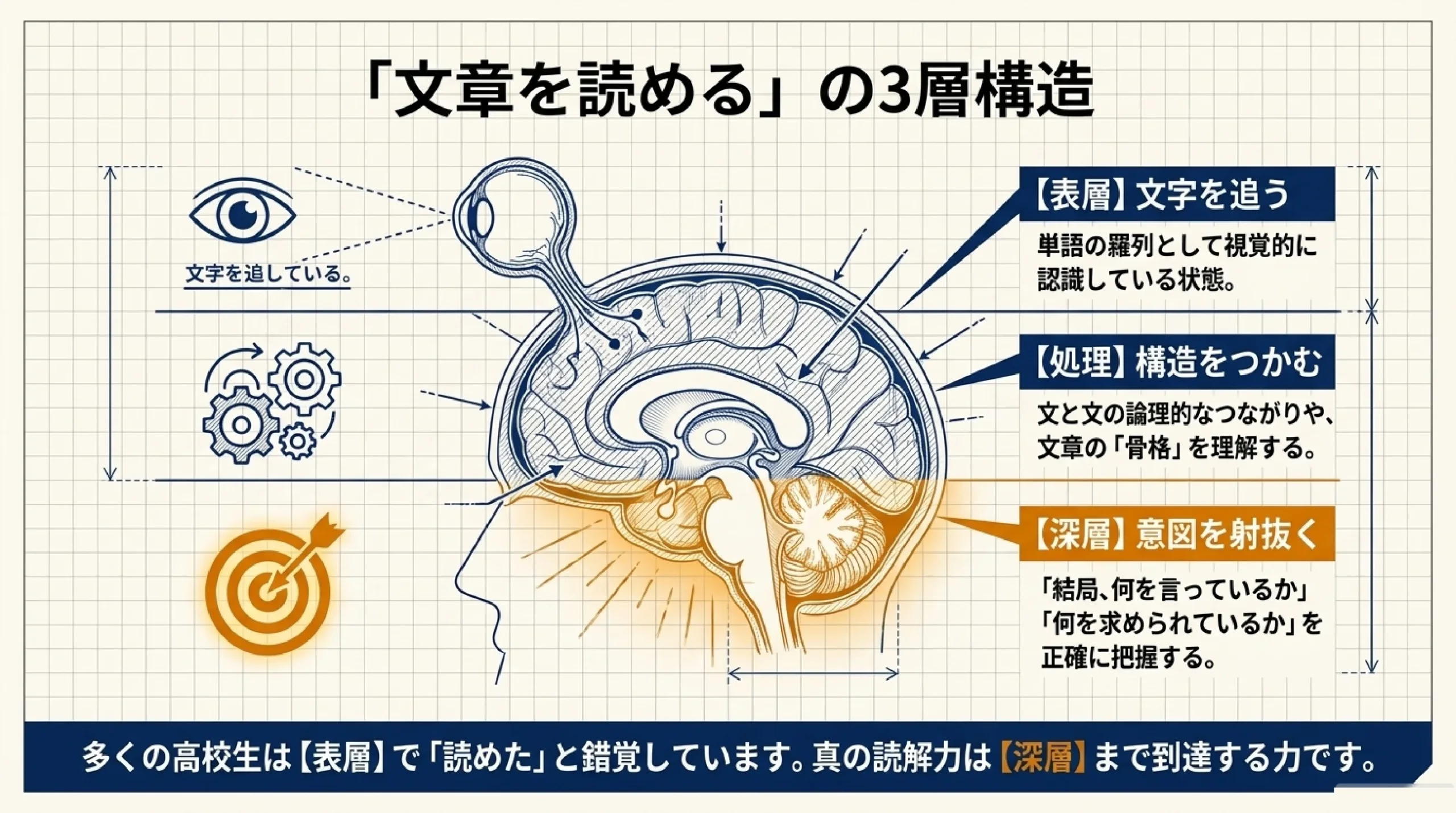 読解力はすべての教科・仕事の土台｜高校生のうちに伸ばす理由と方法