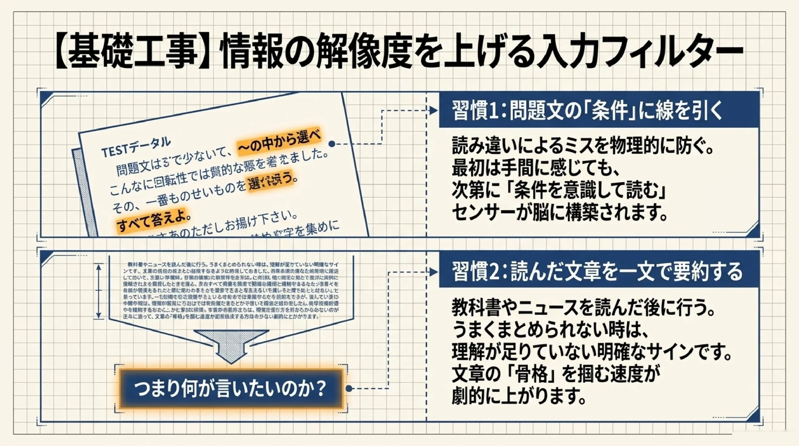 読解力はすべての教科・仕事の土台｜高校生のうちに伸ばす理由と方法｜図解スライド11