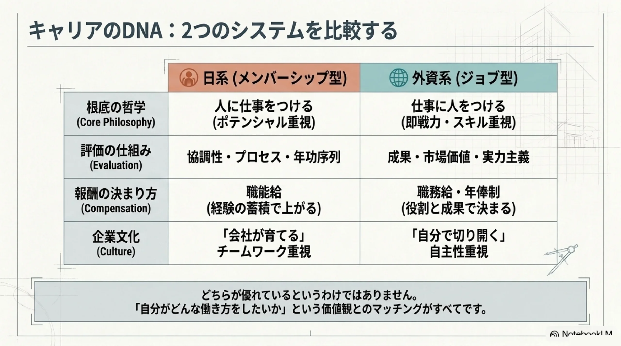 外資系企業とは？日系企業との違いを働き方・給与・評価で解説｜キャリアのDNA：2つのシステムを比較する