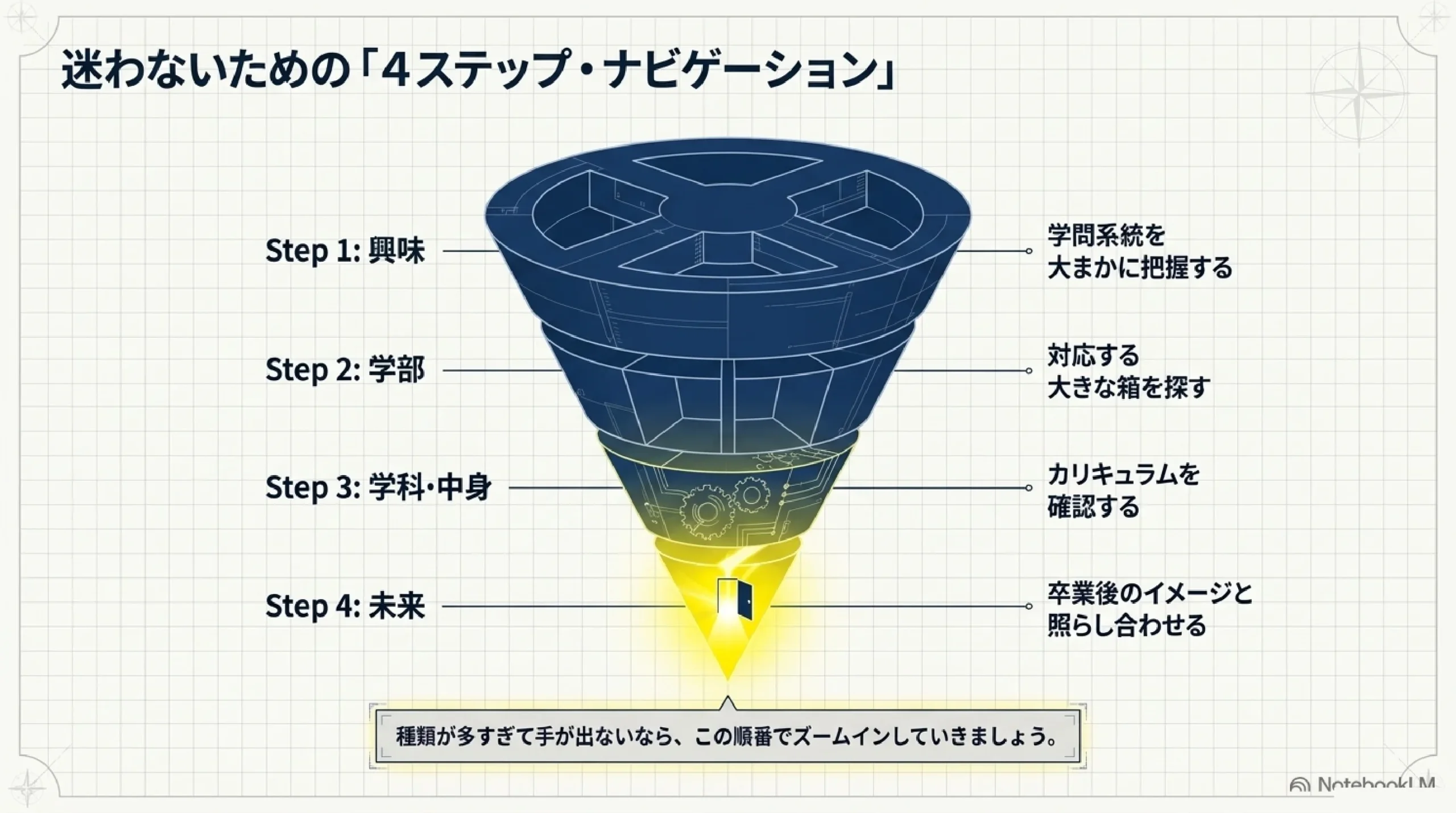 学部と学科の違いを1記事で理解する｜大学選びの基本｜図解スライド9