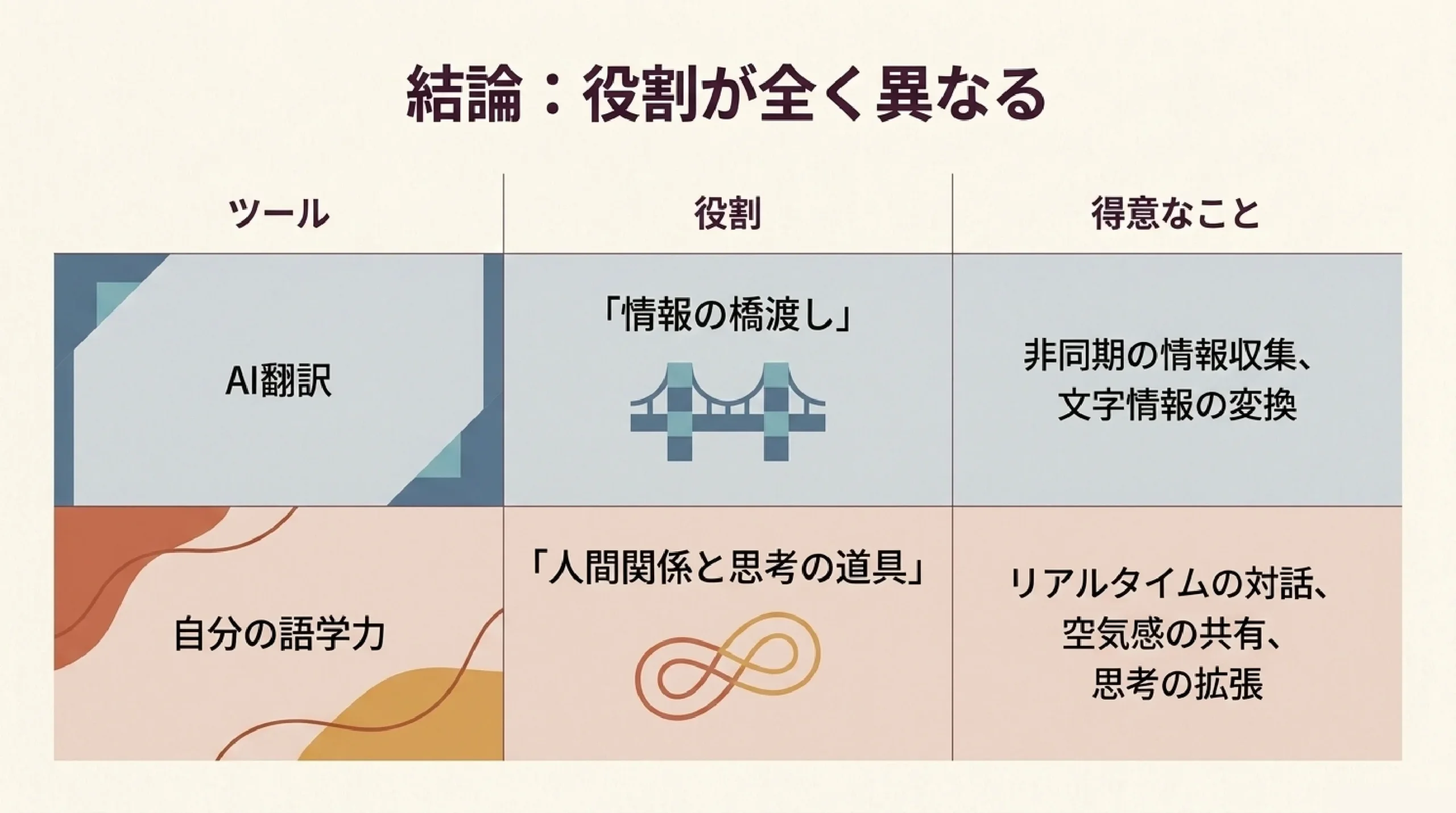 語学は本当に大事？AI翻訳の時代に英語・外国語を学ぶ意味を考える｜結論：役割が全く異なる