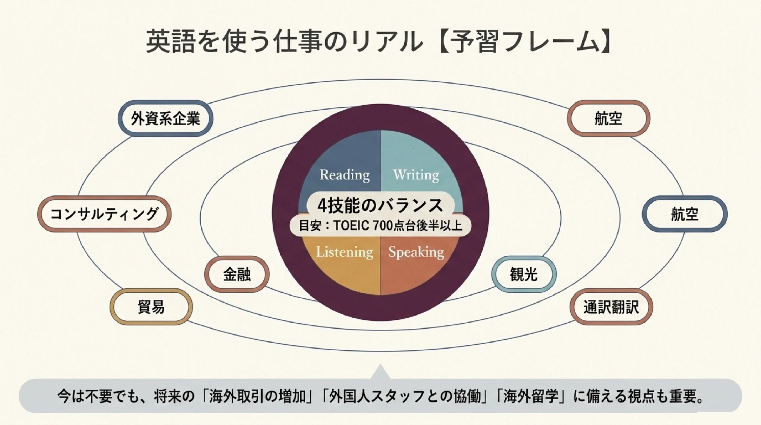 語学は本当に大事？AI翻訳の時代に英語・外国語を学ぶ意味を考える｜英語を使う仕事のリアル【予習フレーム】
