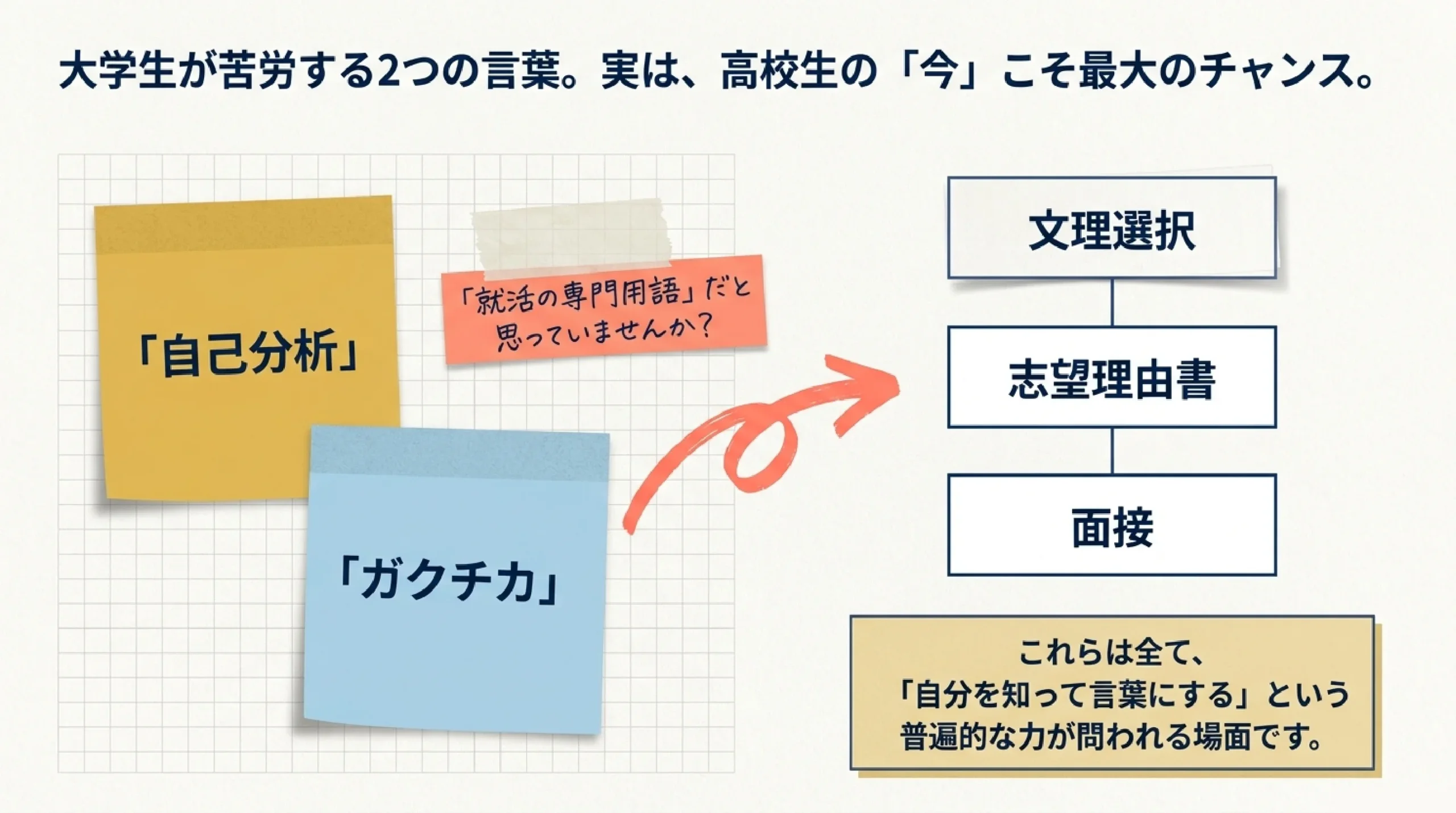 自己分析とガクチカとは？就活で問われる「自分の言葉」を高校から準備｜大学生が苦労する2つの言葉。実は、高校生の「今」こそ最大のチャンス。