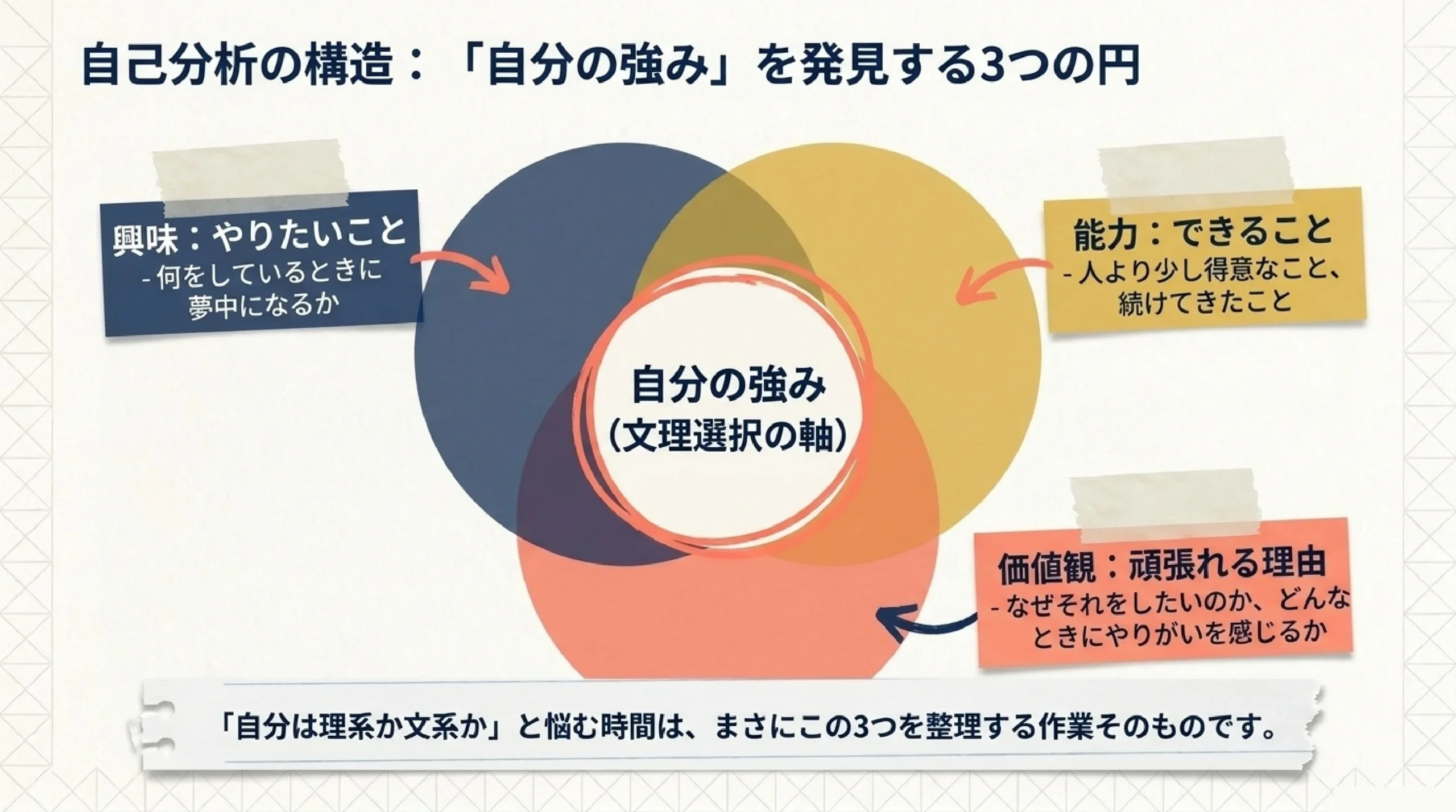 自己分析とガクチカとは？就活で問われる「自分の言葉」を高校から準備