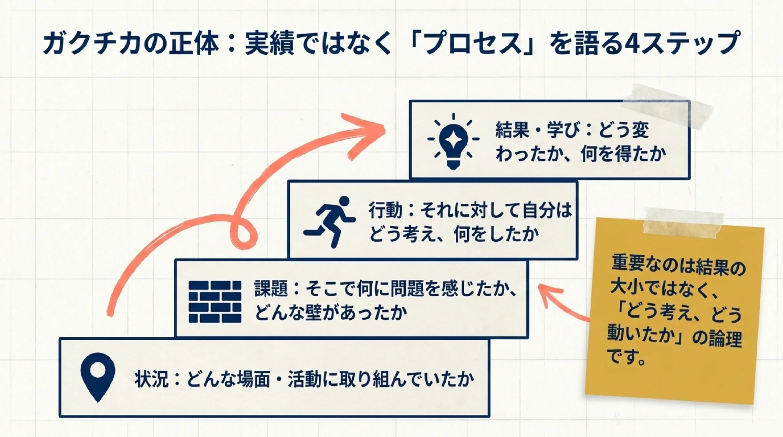 自己分析とガクチカとは？就活で問われる「自分の言葉」を高校から準備｜図解スライド5