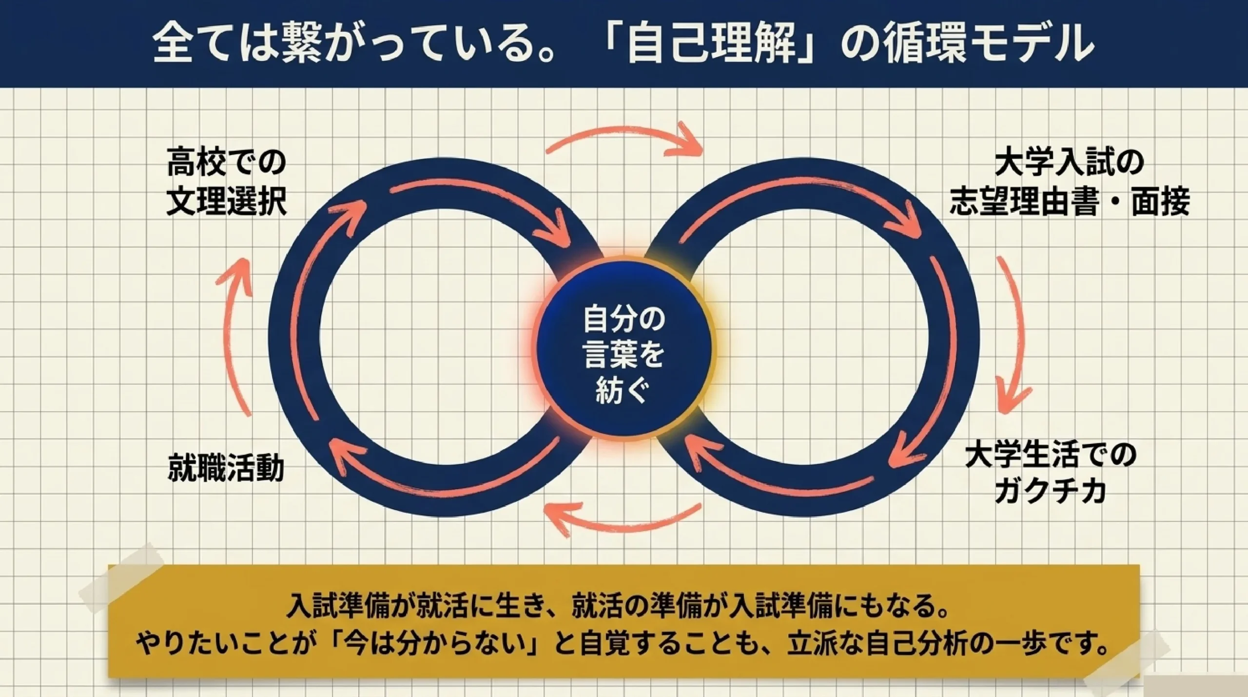 自己分析とガクチカとは？就活で問われる「自分の言葉」を高校から準備｜図解スライド8