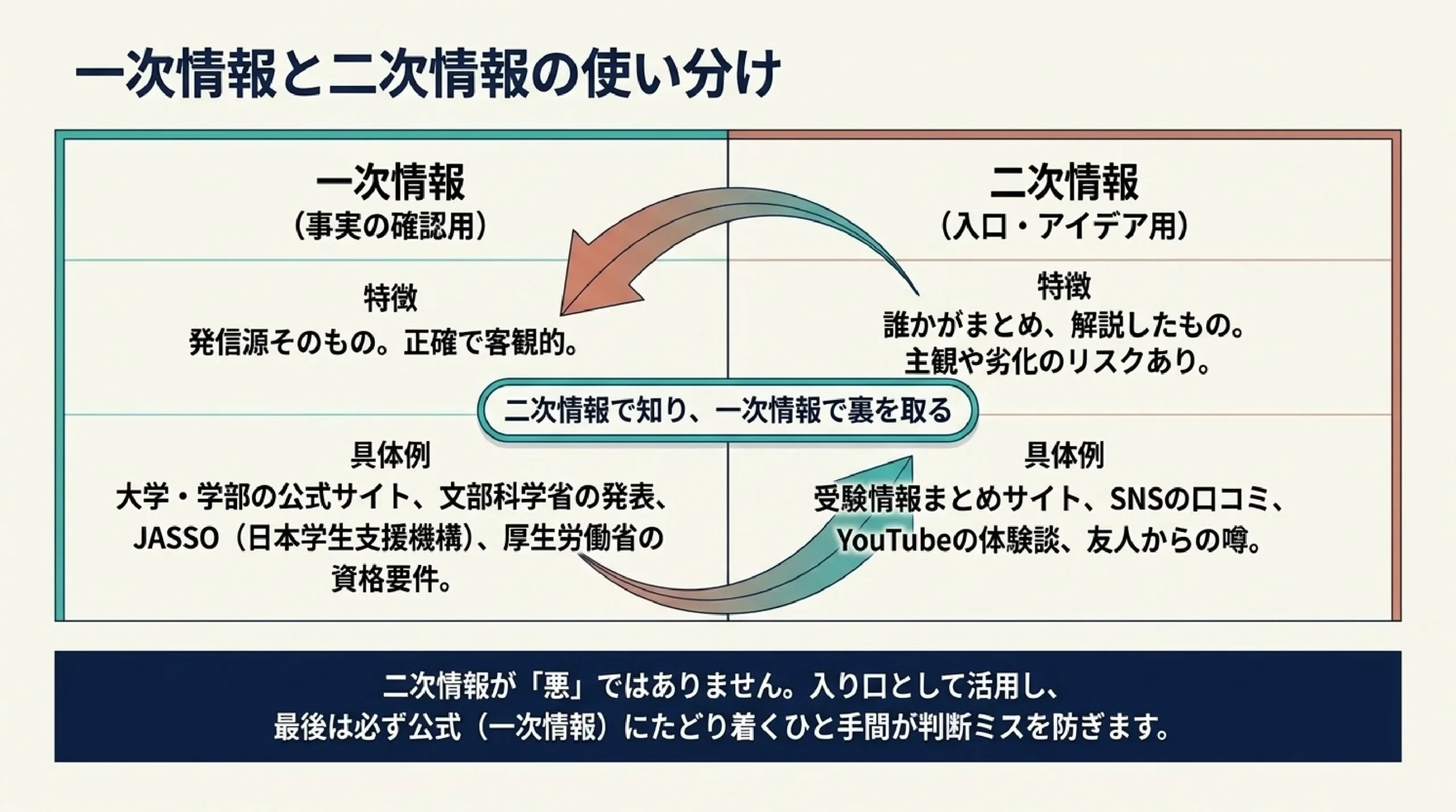 情報を集める・整理する・見極める力｜進路にも就活にも効く情報リテラシー