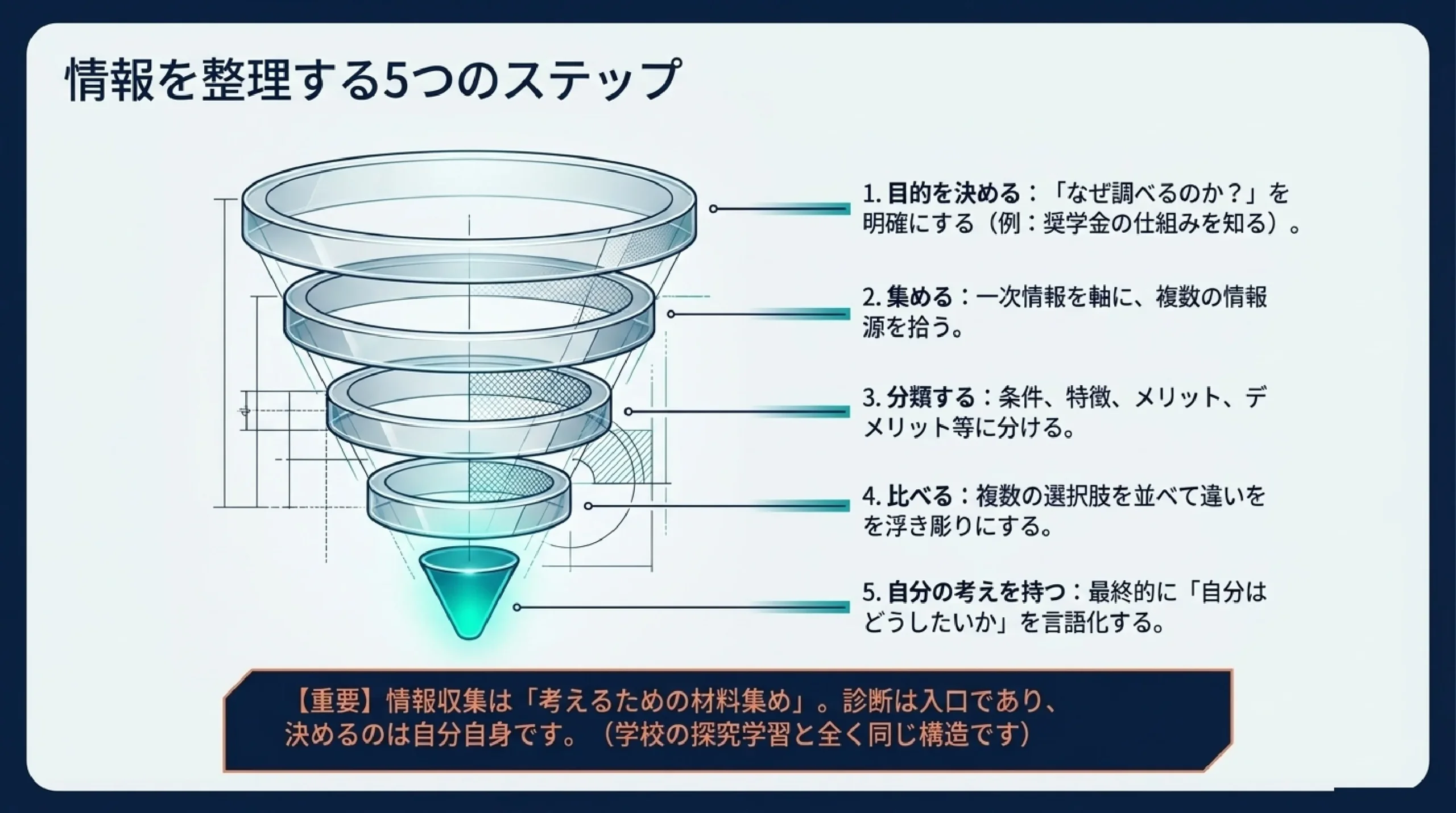 情報を集める・整理する・見極める力｜進路にも就活にも効く情報リテラシー｜情報を整理する5つのステップ