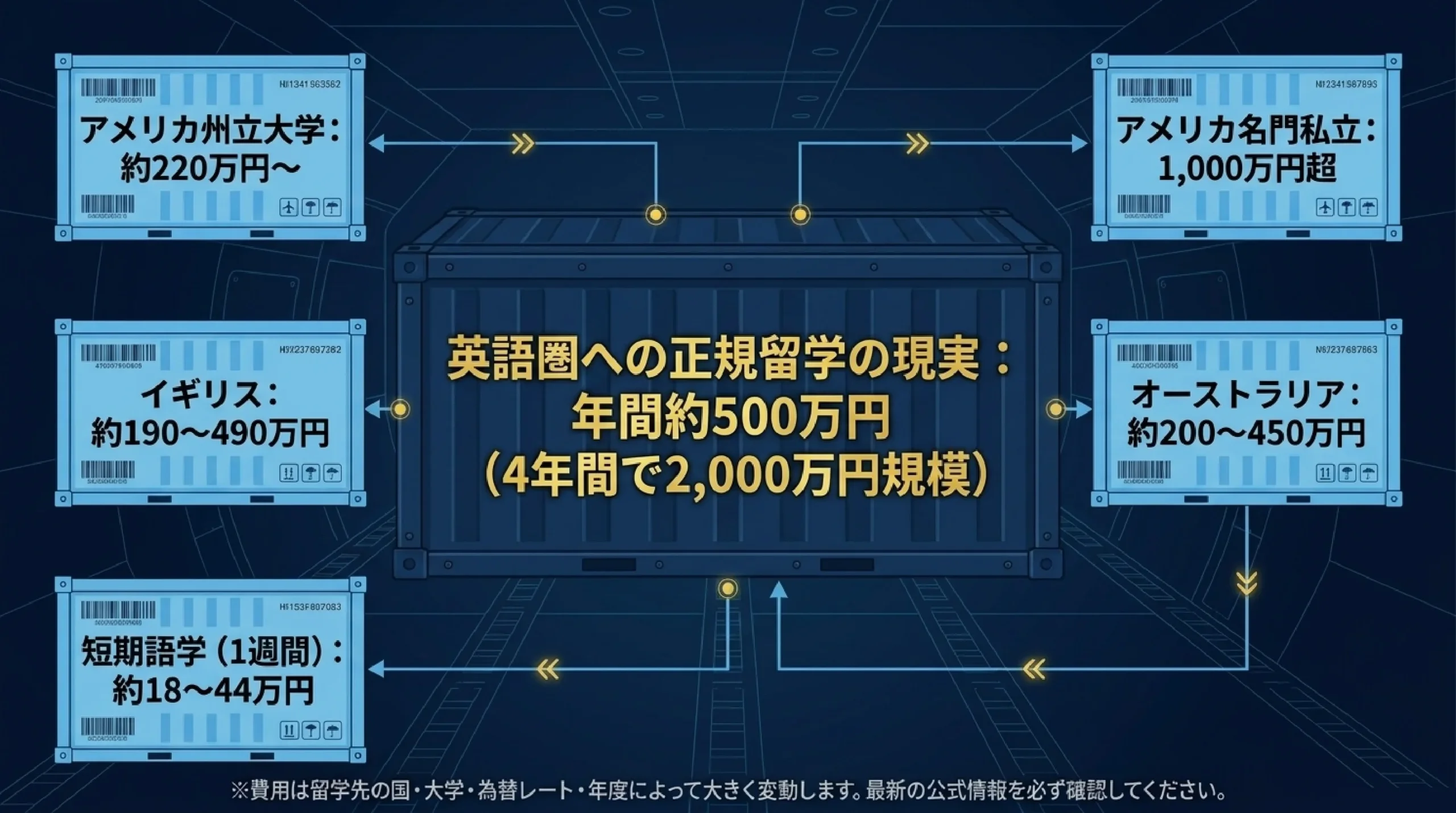 海外大学・留学という選択肢｜種類・費用・メリットを高校生向けに解説｜図解スライド5
