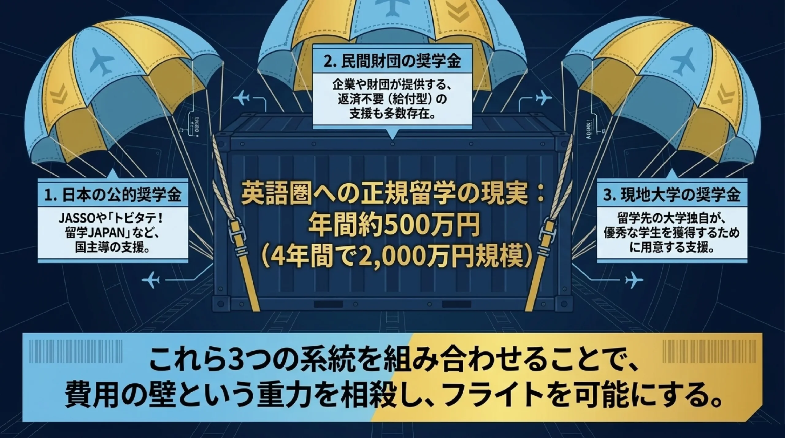 海外大学・留学という選択肢｜種類・費用・メリットを高校生向けに解説｜図解スライド6