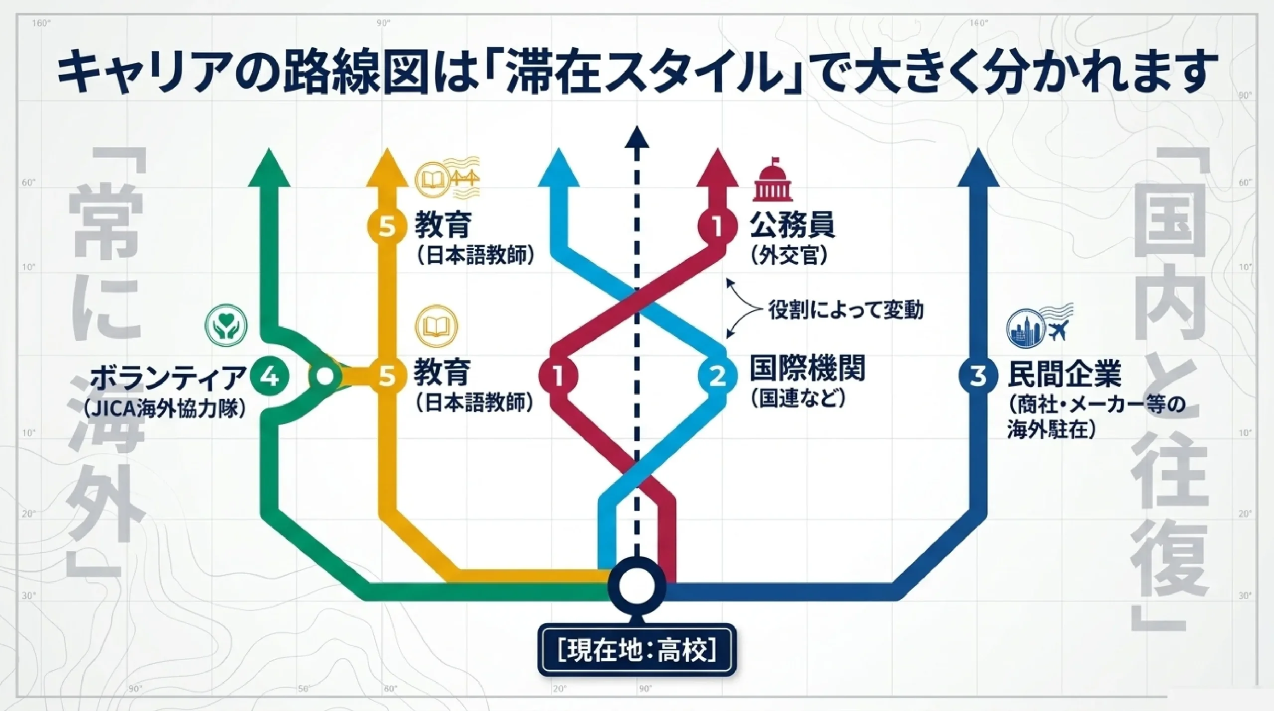 海外で働く・グローバルに活躍する仕事｜外交官・国連・商社などを解説｜キャリアの路線図は「滞在スタイル」で大きく分かれます