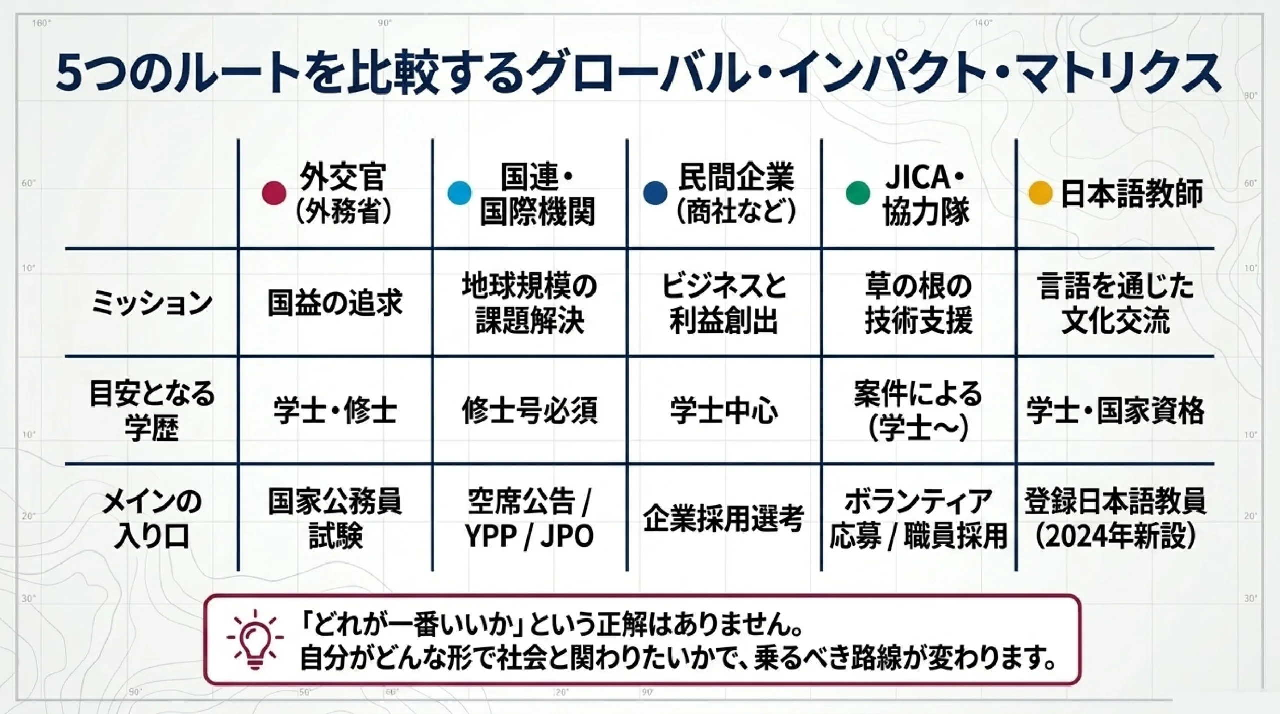 海外で働く・グローバルに活躍する仕事｜外交官・国連・商社などを解説｜5つのルートを比較するグローバル・インパクト・マトリクス