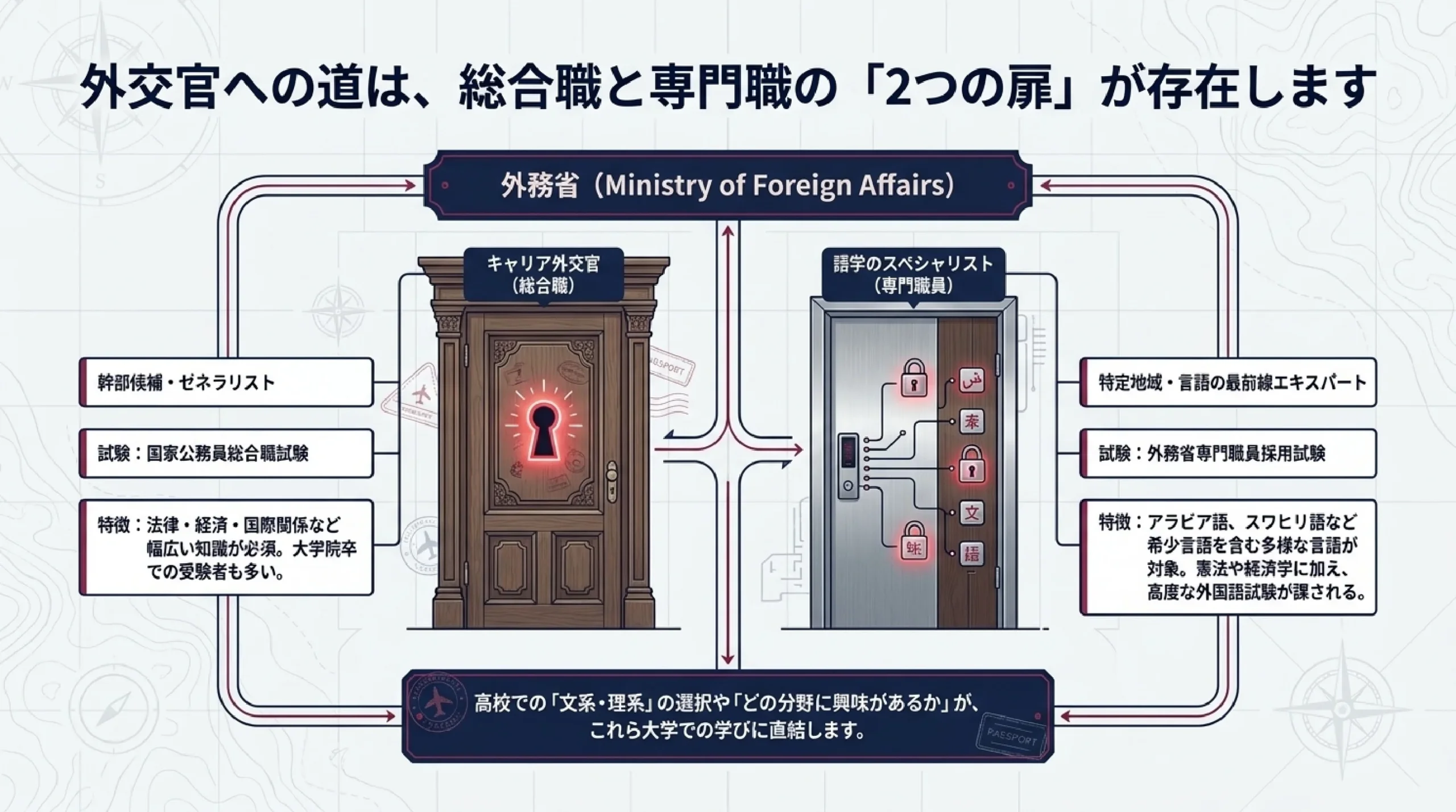 海外で働く・グローバルに活躍する仕事｜外交官・国連・商社などを解説｜外交官への道は、総合職と専門職の「2つの扉」が存在します