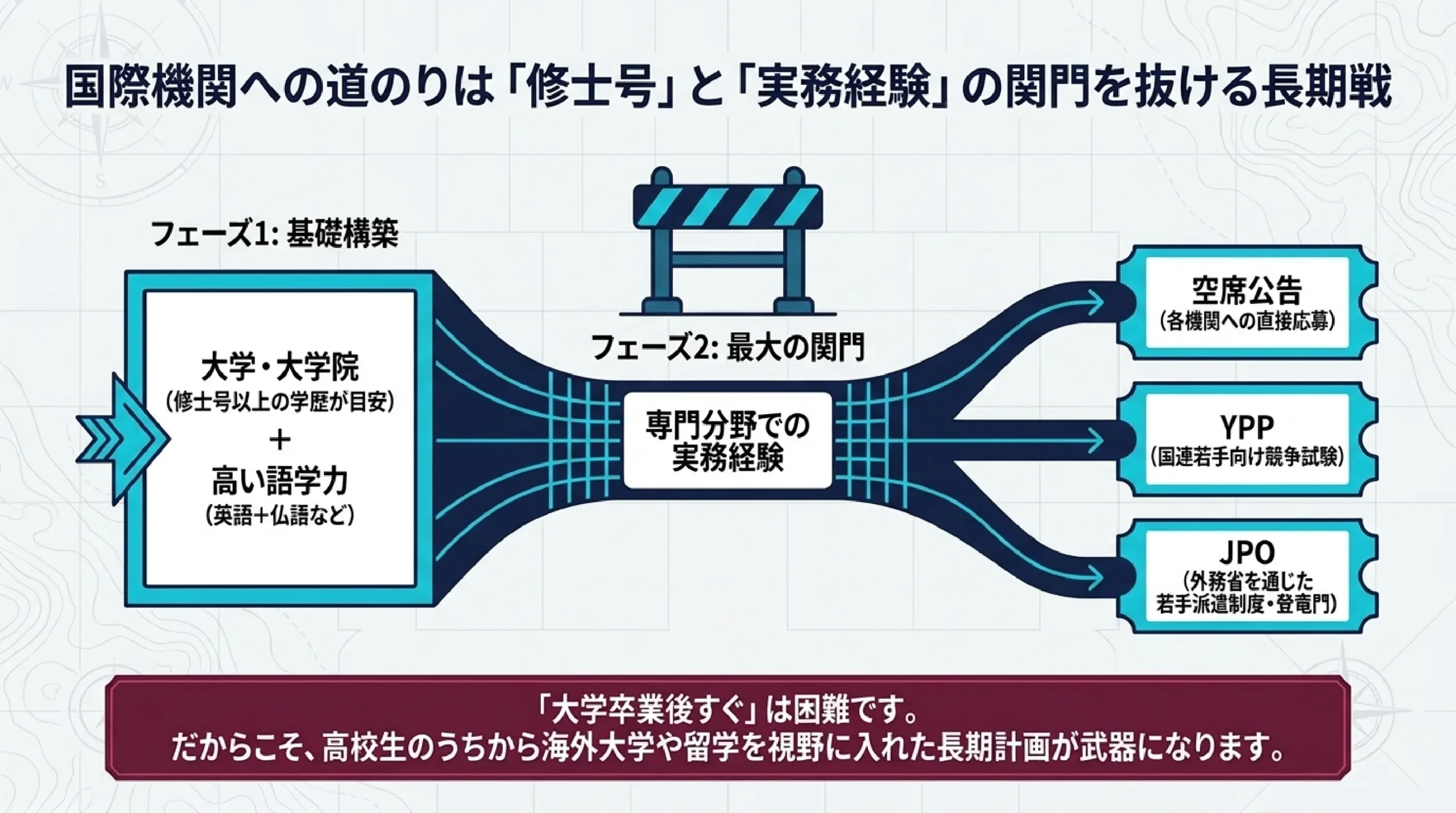 海外で働く・グローバルに活躍する仕事｜外交官・国連・商社などを解説｜国際機関への道のりは「修士号」と「実務経験」の関門を抜ける長期戦