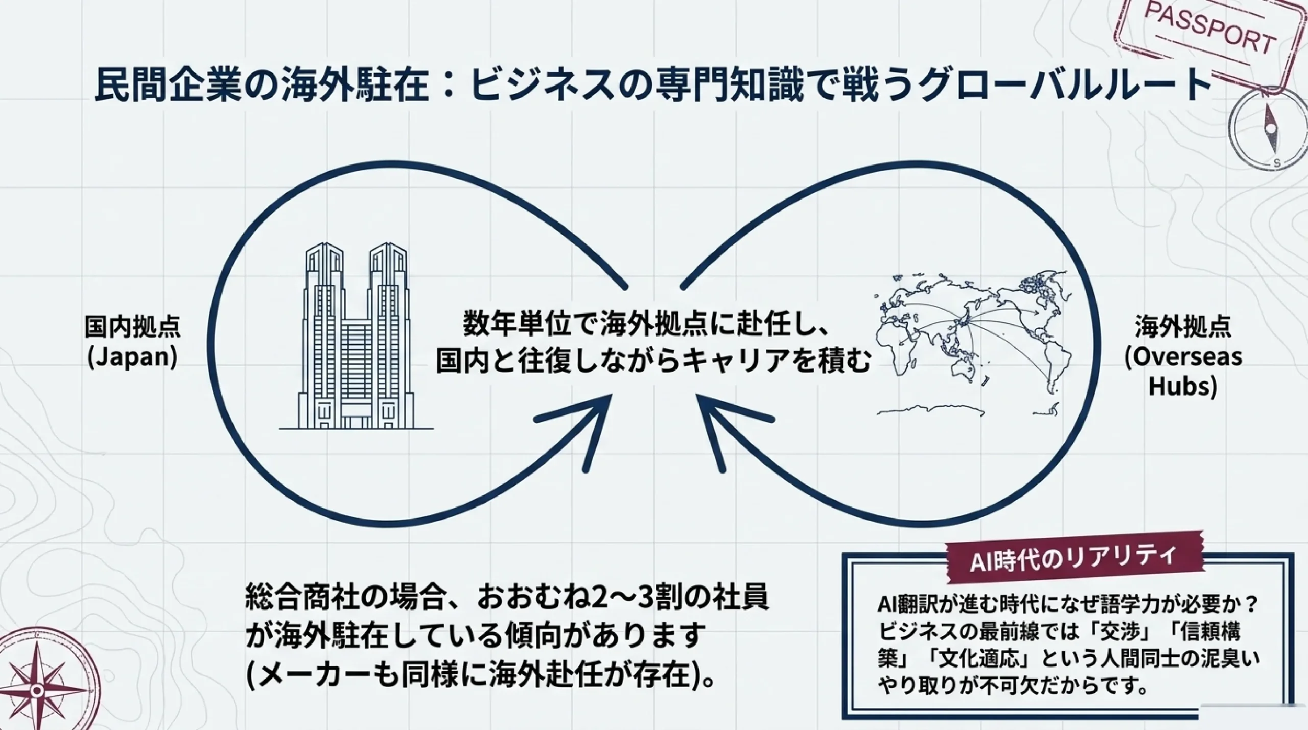 海外で働く・グローバルに活躍する仕事｜外交官・国連・商社などを解説｜民間企業の海外駐在：ビジネスの専門知識で戦うグローバルルート