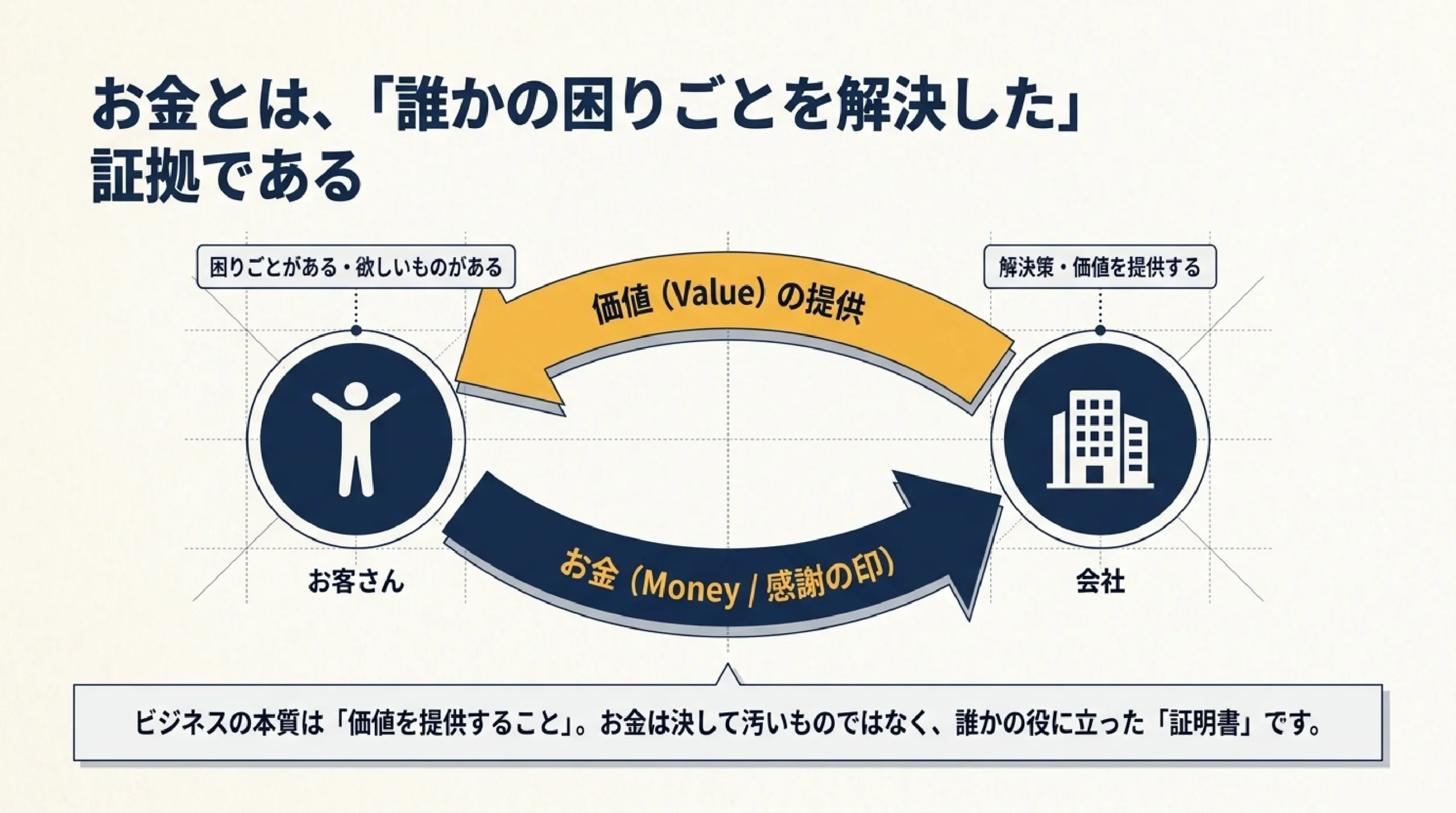 会社はどうやって利益を出す？ビジネスと給料の仕組みを高校生向けに｜お金とは、「誰かの困りごとを解決した」