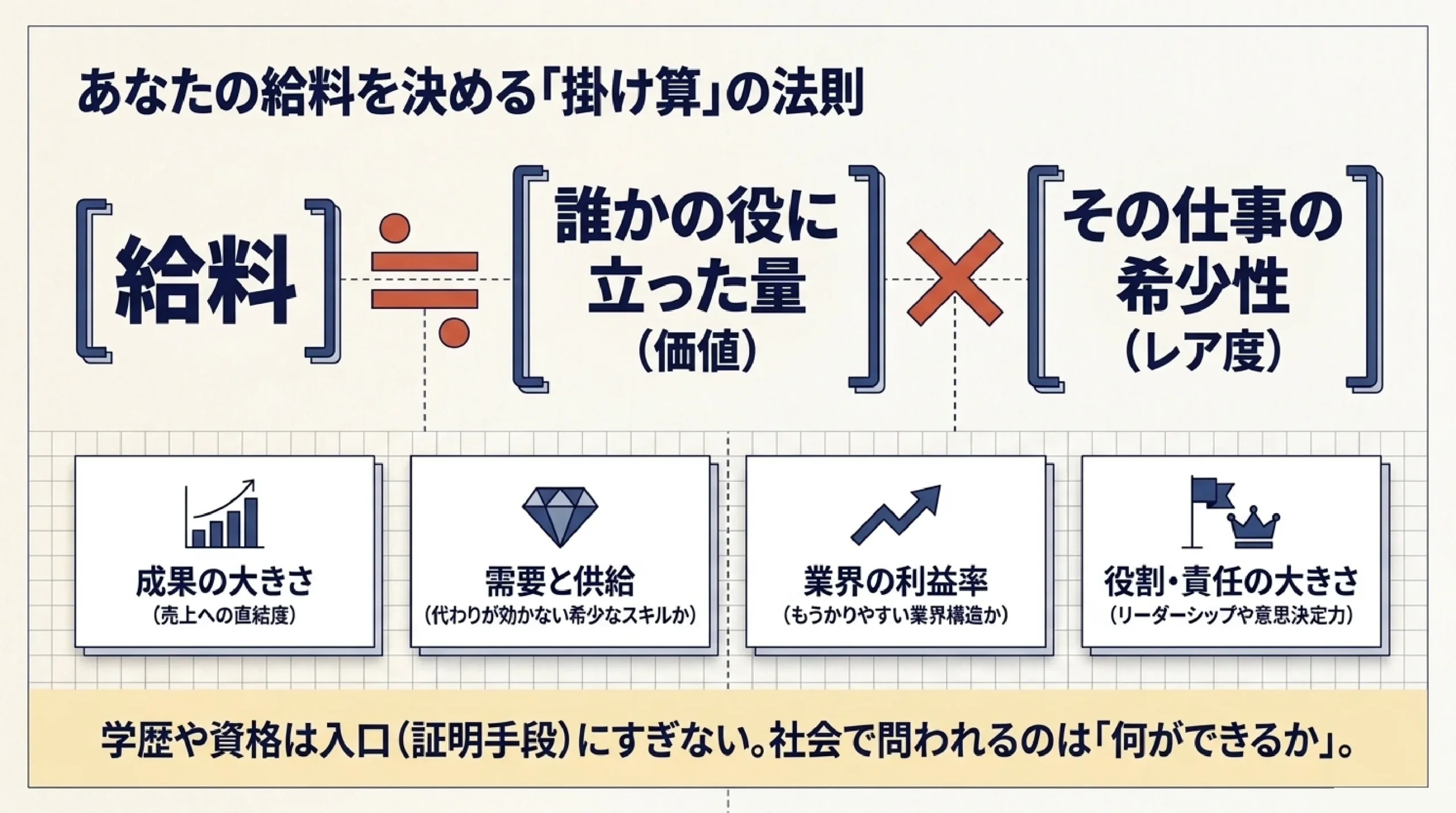 会社はどうやって利益を出す？ビジネスと給料の仕組みを高校生向けに｜図解スライド6