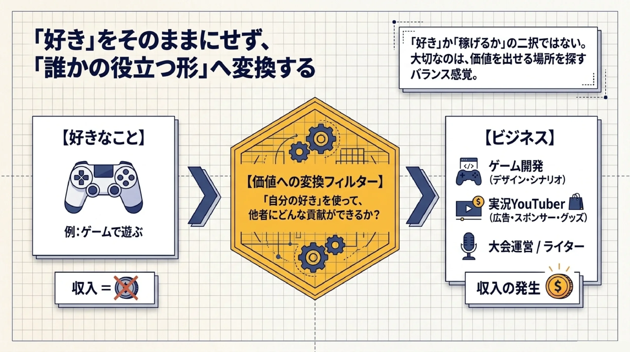 会社はどうやって利益を出す？ビジネスと給料の仕組みを高校生向けに｜図解スライド7
