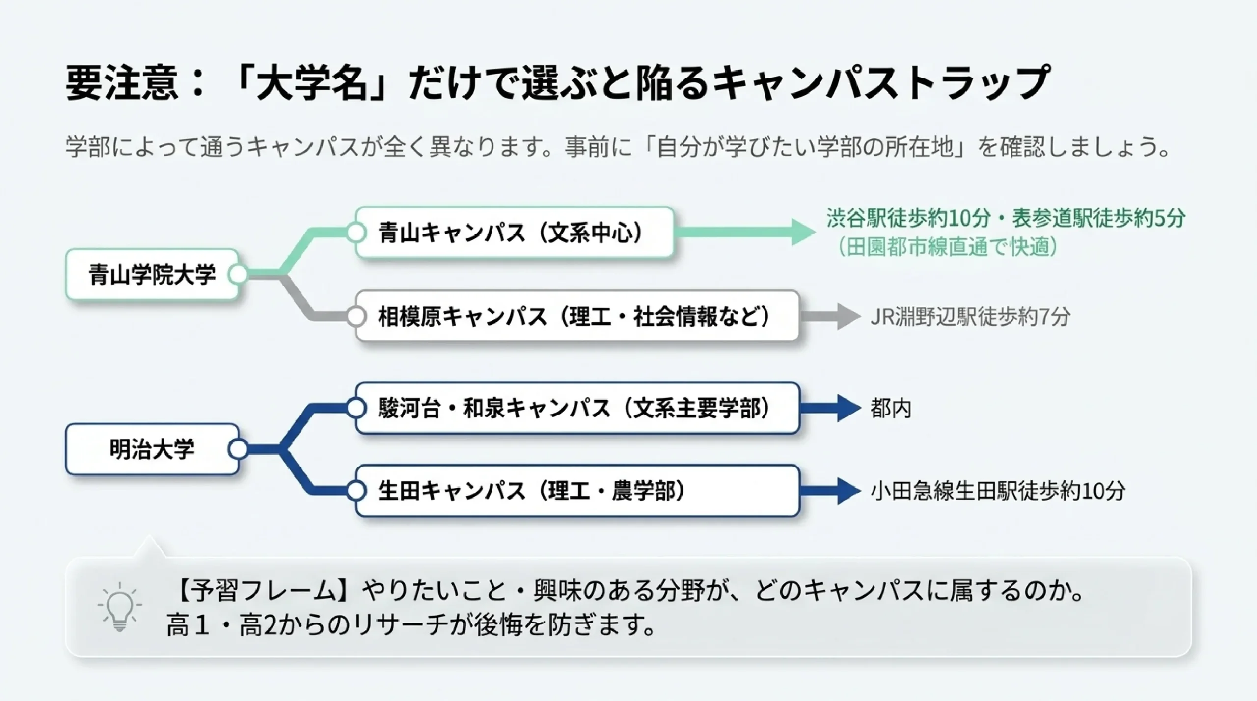 神奈川・横浜の大学ガイド｜あざみ野・すすき野から通える大学と選び方｜要注意：「大学名」だけで選ぶと陥るキャンパストラップ