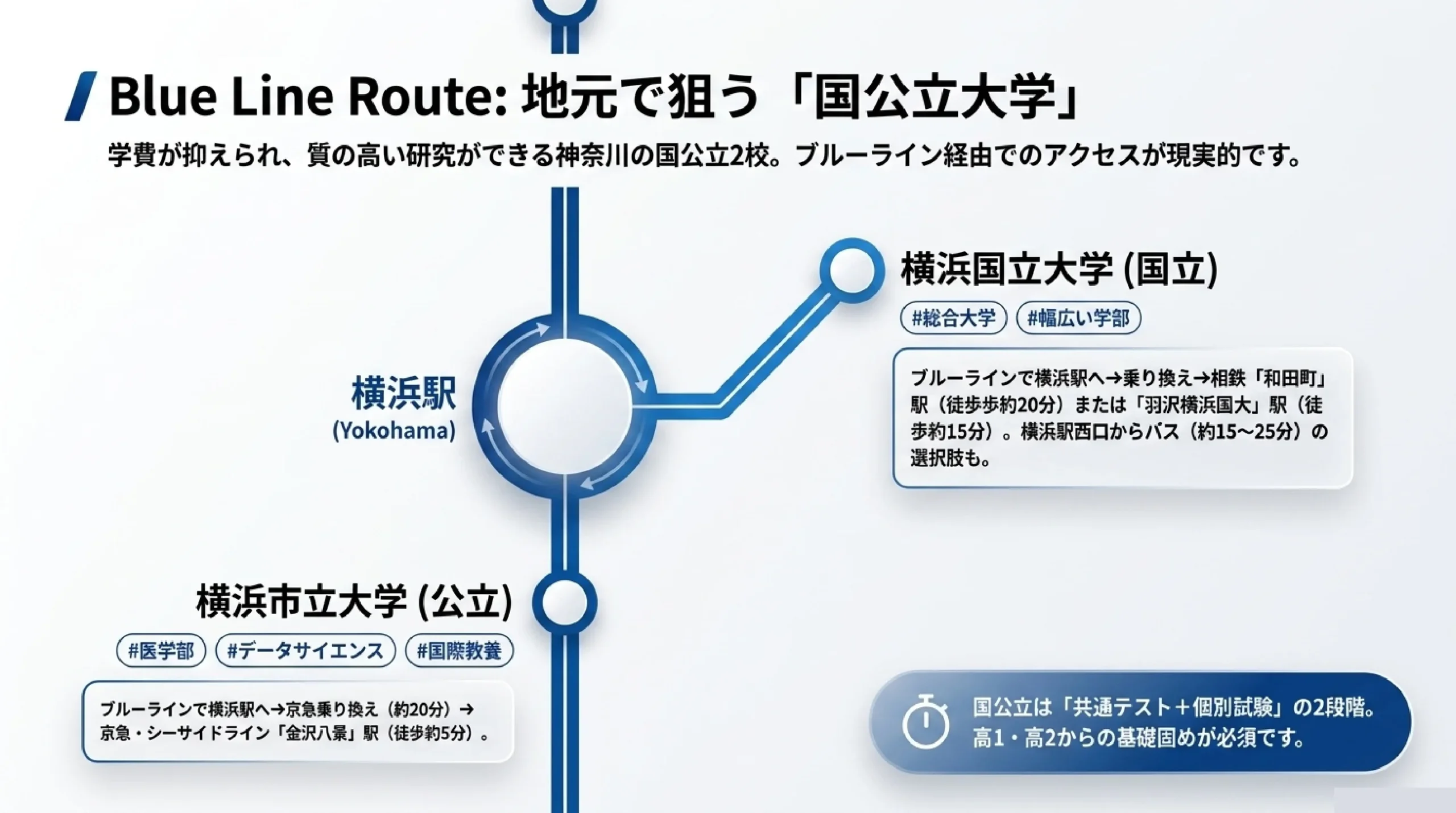 神奈川・横浜の大学ガイド｜あざみ野・すすき野から通える大学と選び方｜Blue Line Route: 地元で狙う「国公立大学」