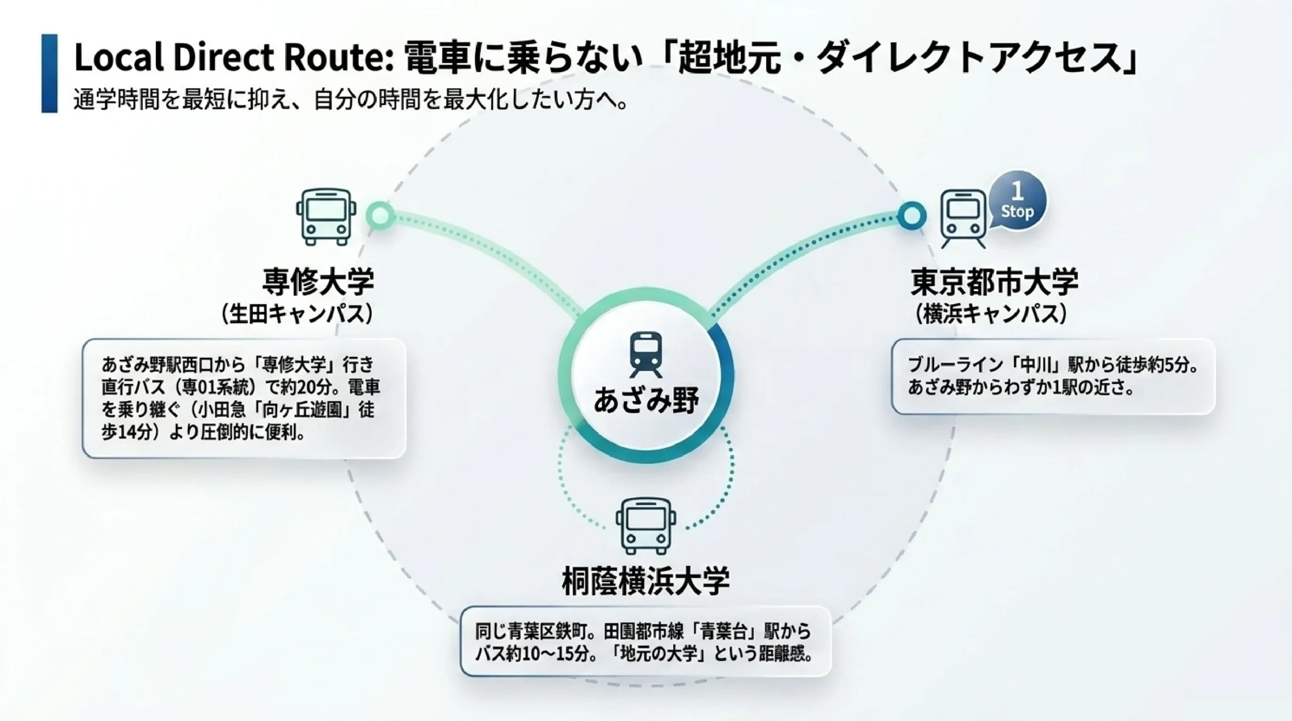 神奈川・横浜の大学ガイド｜あざみ野・すすき野から通える大学と選び方｜図解スライド6