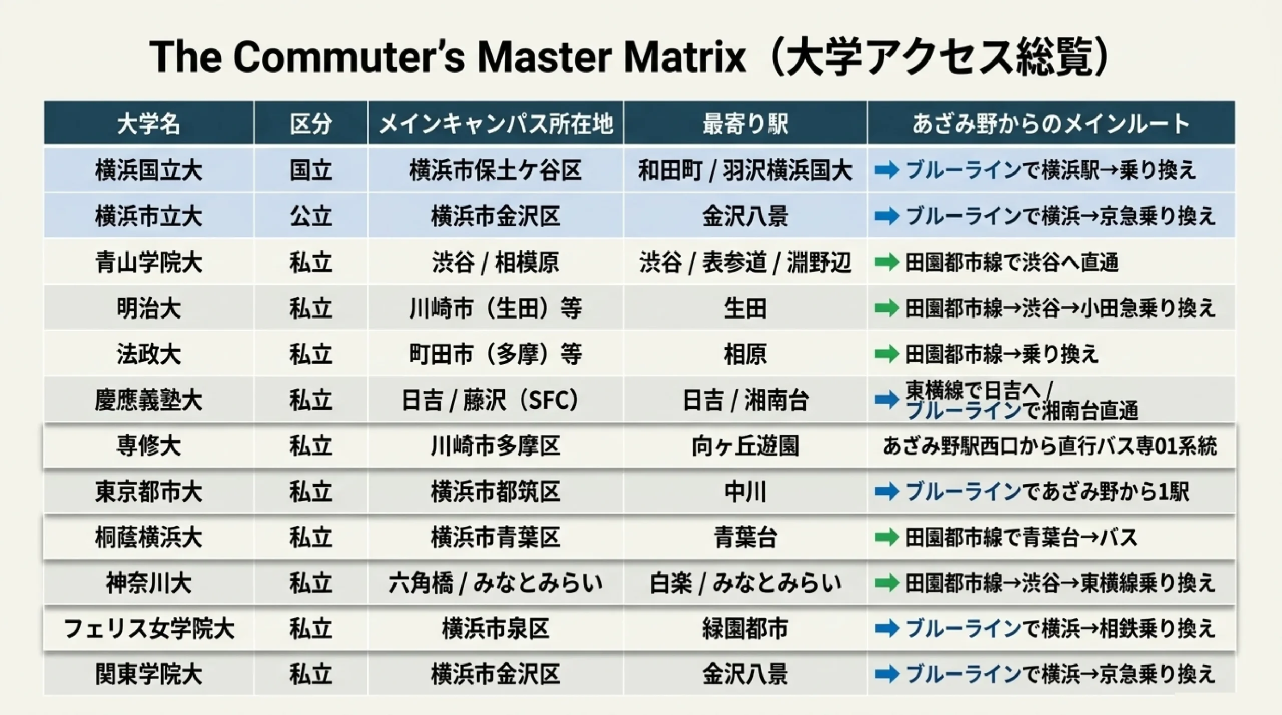 神奈川・横浜の大学ガイド｜あざみ野・すすき野から通える大学と選び方｜図解スライド7