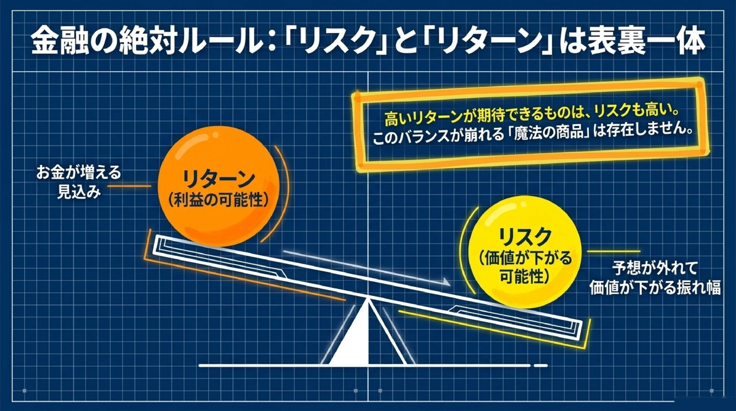 高校で始まった金融教育|お金の基礎(NISA・投資・税金)をやさしく|金融の絶対ルール:「リスク」と「リターン」は表裏一体