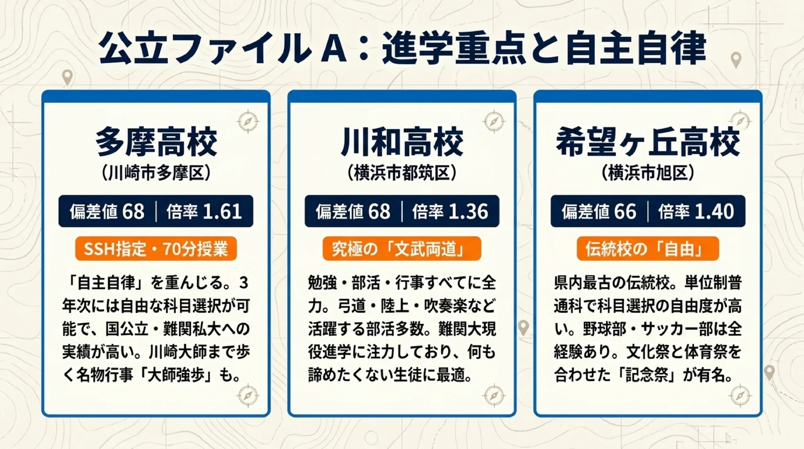 公立と私立、どっちを選ぶ？あざみ野・すすき野の高校の違いと選び方｜図解スライド7