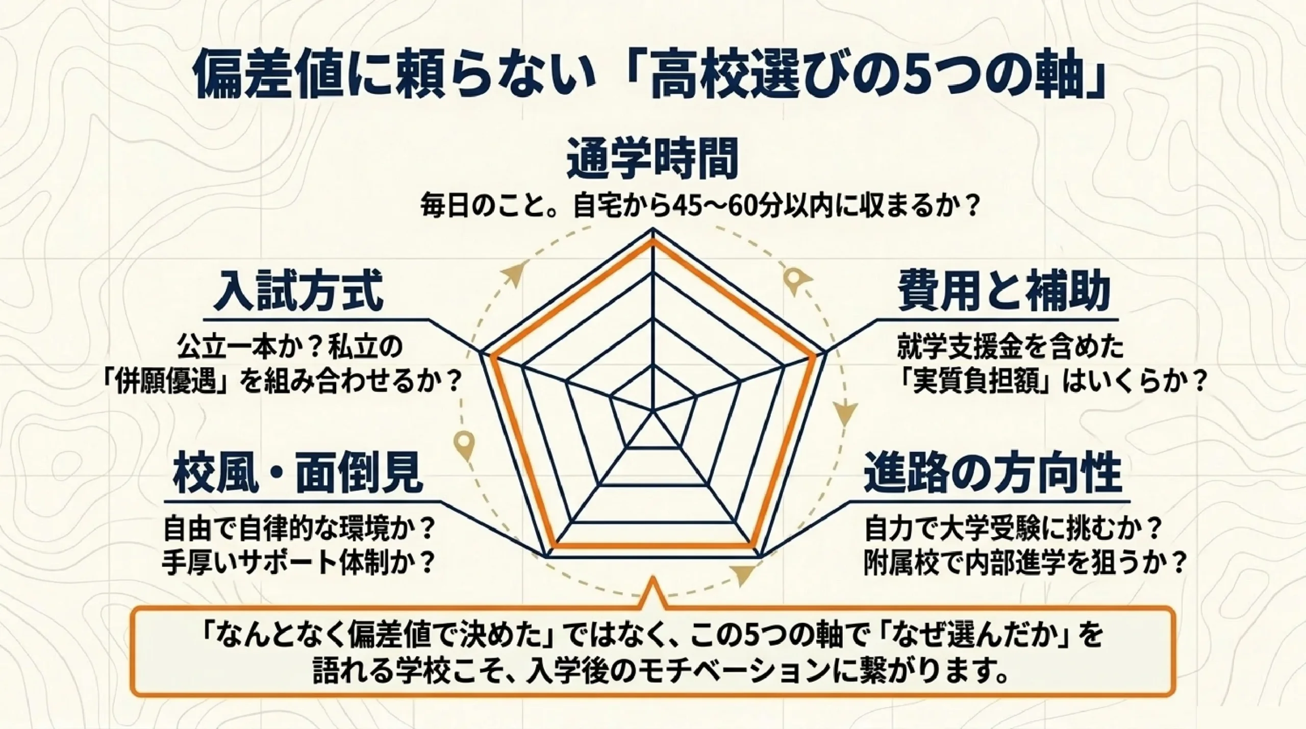 公立と私立、どっちを選ぶ？あざみ野・すすき野の高校の違いと選び方｜図解スライド12