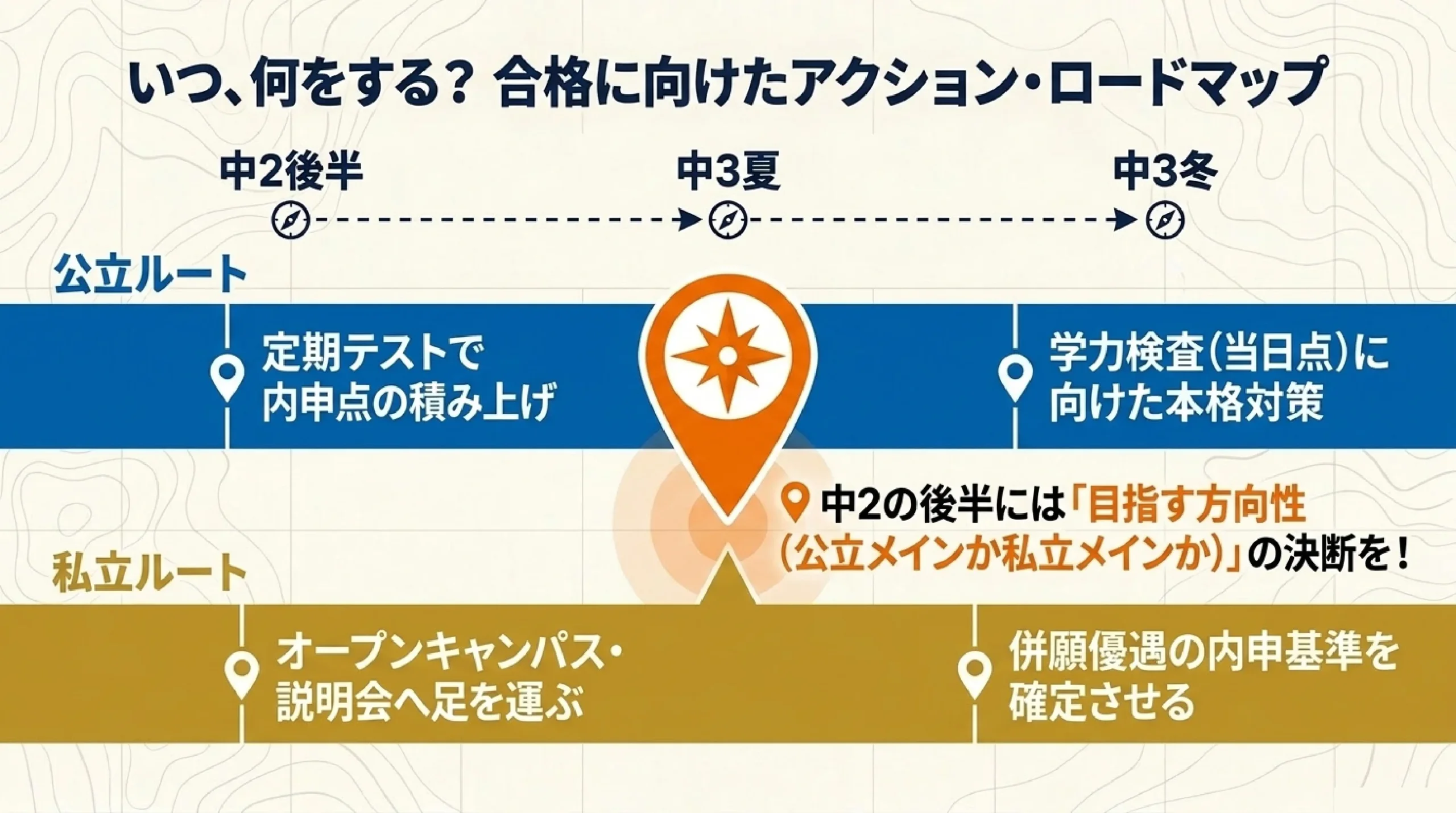 公立と私立、どっちを選ぶ？あざみ野・すすき野の高校の違いと選び方｜図解スライド13