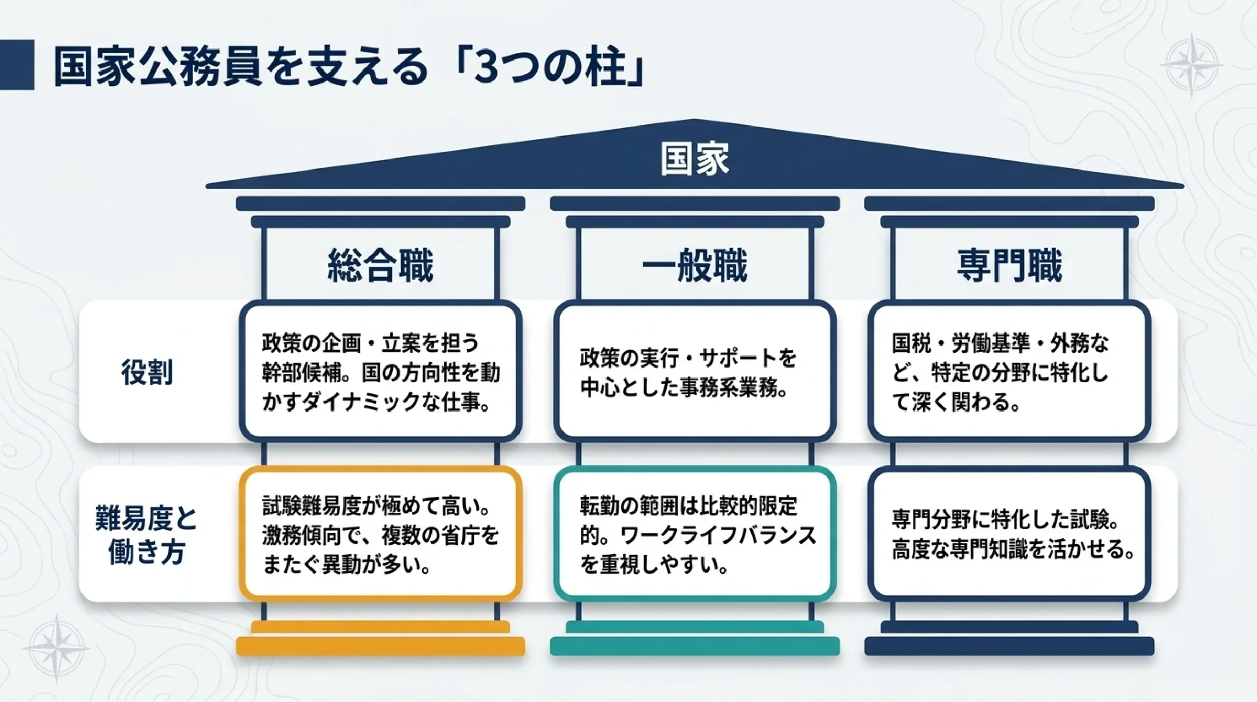 公務員という選択肢｜種類・仕事・メリットとデメリットを解説｜国家公務員を支える「3つの柱」