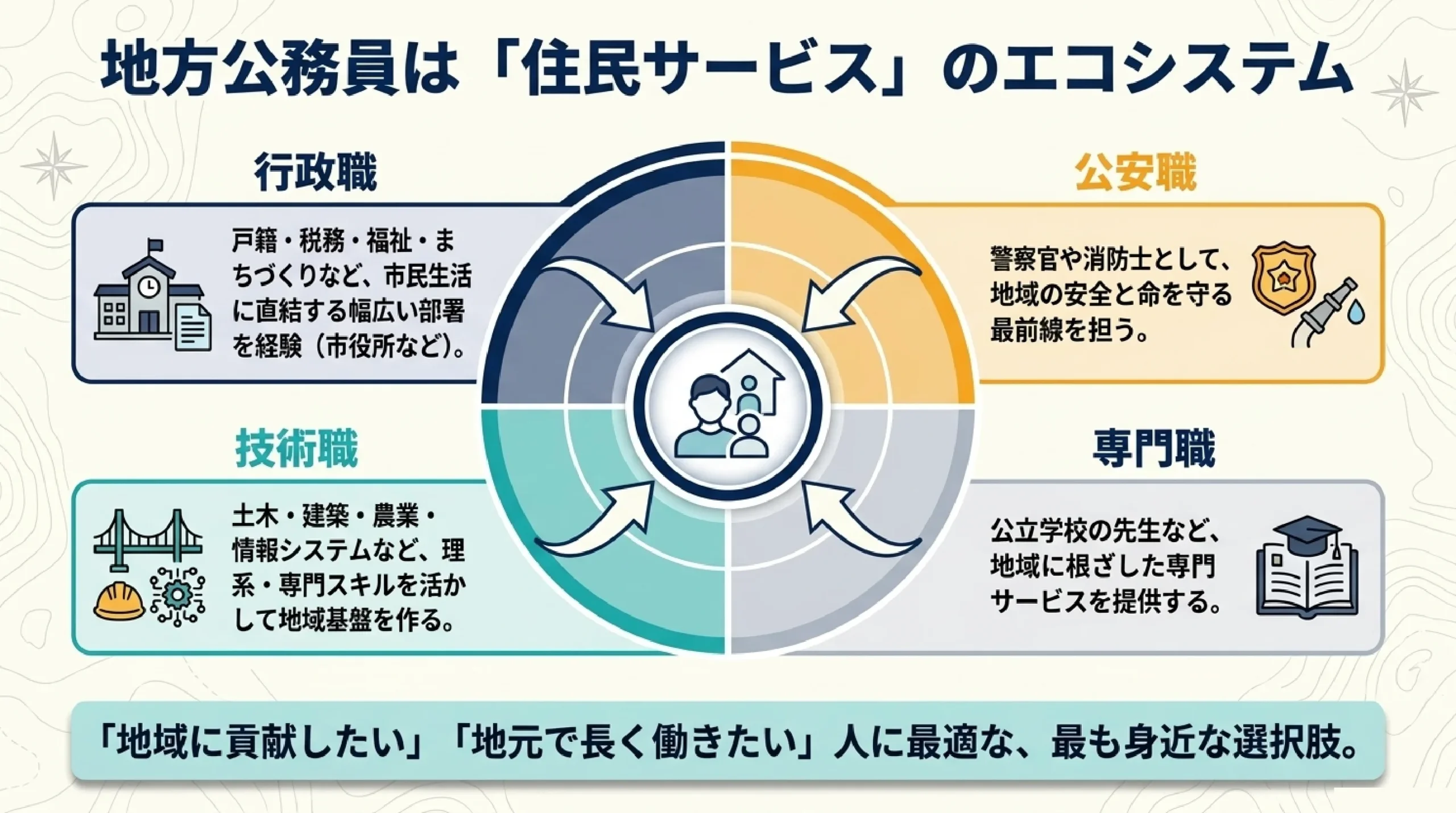 公務員という選択肢｜種類・仕事・メリットとデメリットを解説｜地方公務員は「住民サービス」のエコシステム