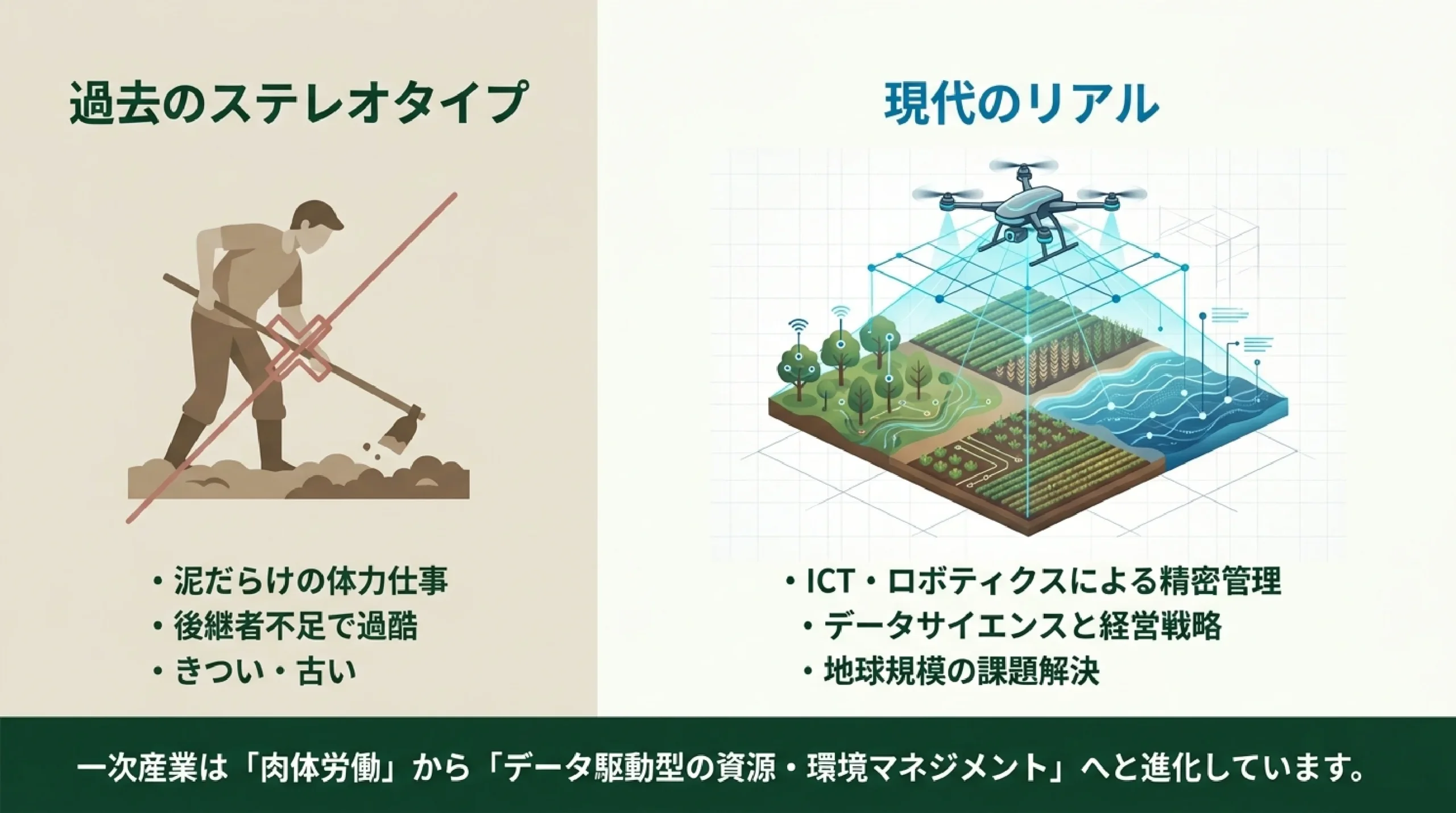 農林水産・食料・環境を支える仕事｜一次産業とこれからの進路｜図解スライド2