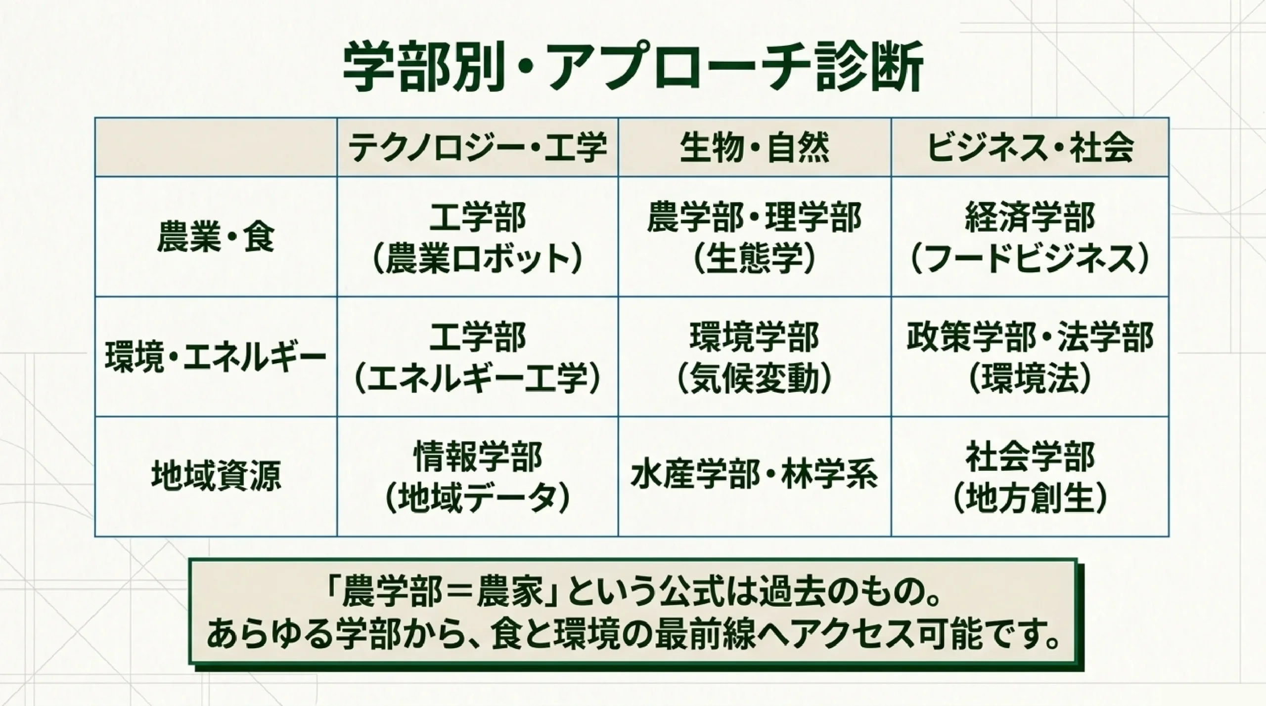 農林水産・食料・環境を支える仕事｜一次産業とこれからの進路｜図解スライド11