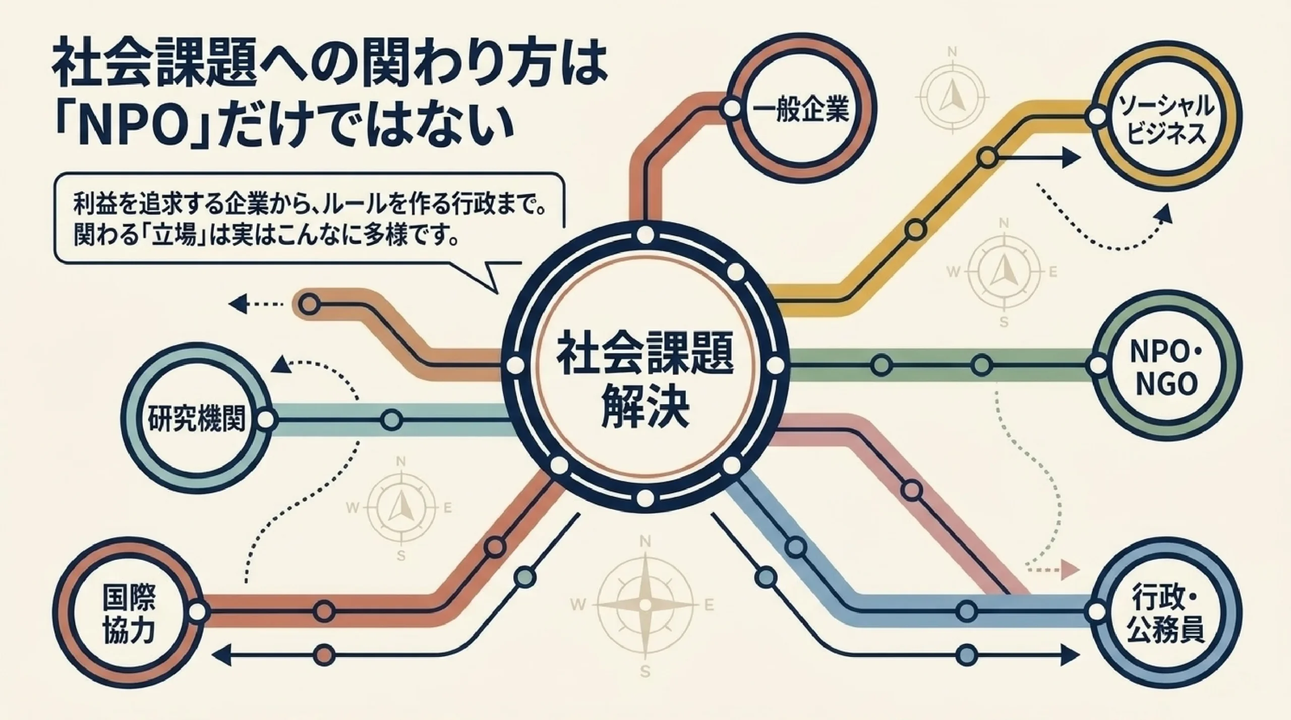 SDGs・社会課題を仕事にするには？高校生のための進路の考え方｜図解スライド4