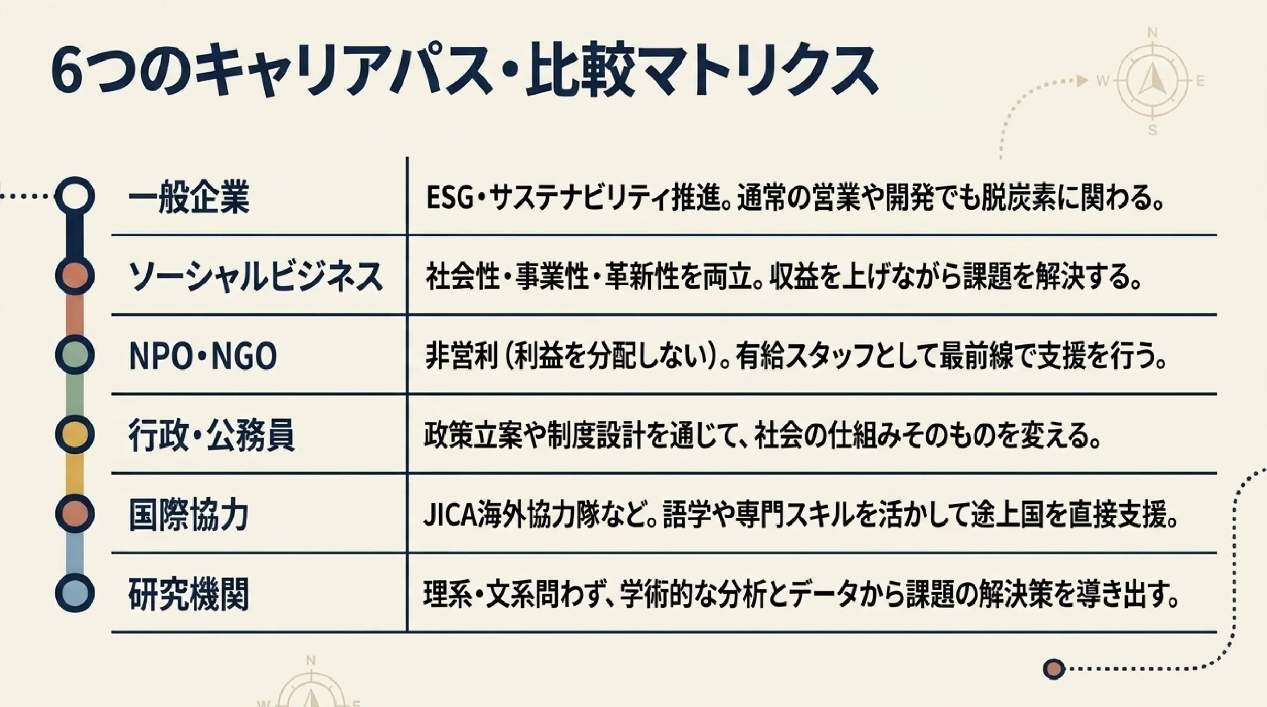 SDGs・社会課題を仕事にするには？高校生のための進路の考え方｜# 6つのキャリアパス・比較マトリクス